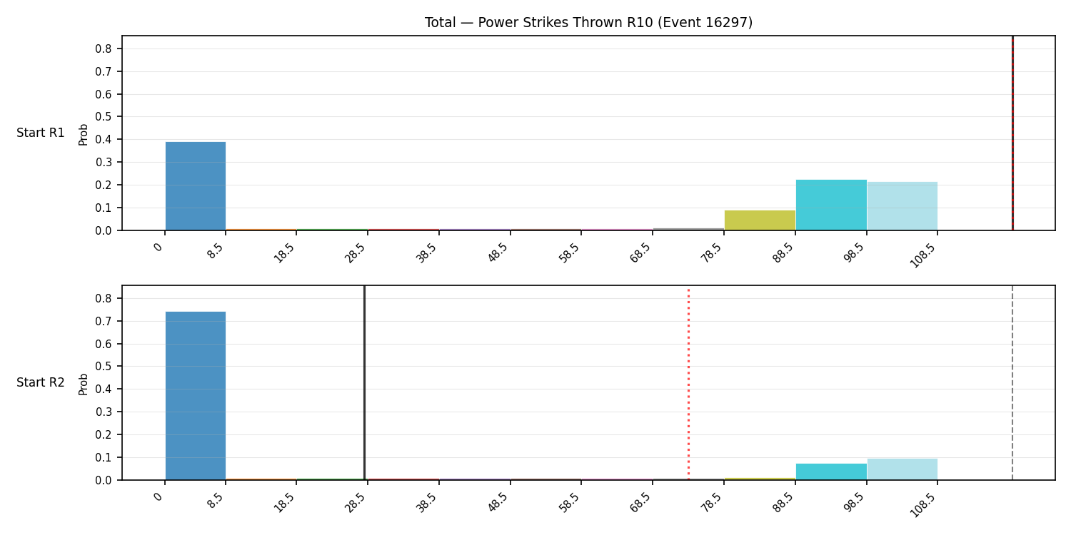 Stats/Round/Total Bins/Power Strikes Thrown/Round 10/16297 Round 10 Snapshots — Prod