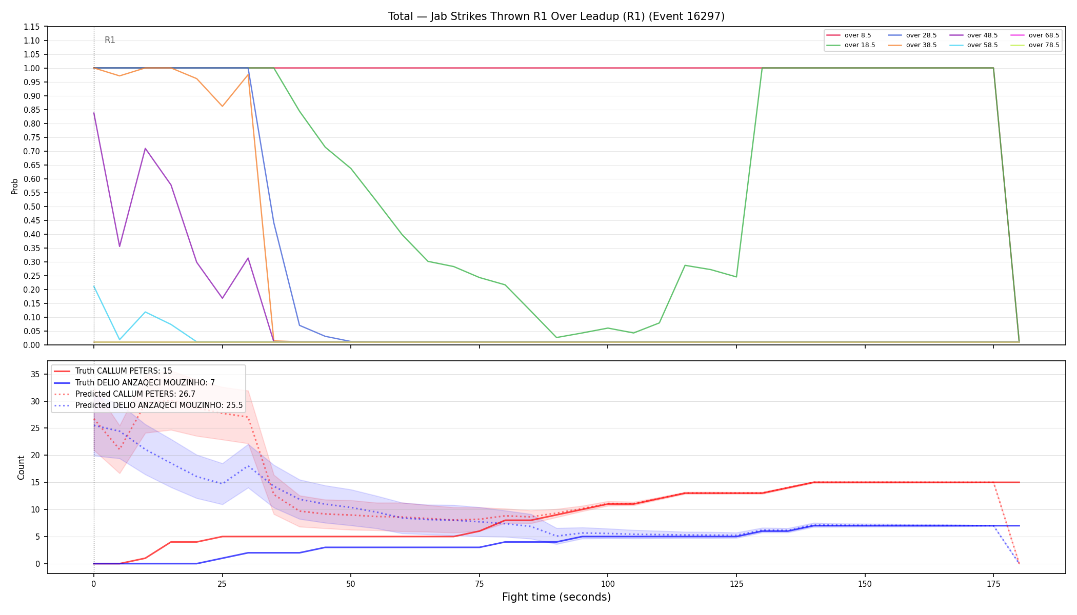 Stats/Round/Total Overs/Jab Strikes Thrown/Round 01/16297 Round 01 Over Leadup — Prod