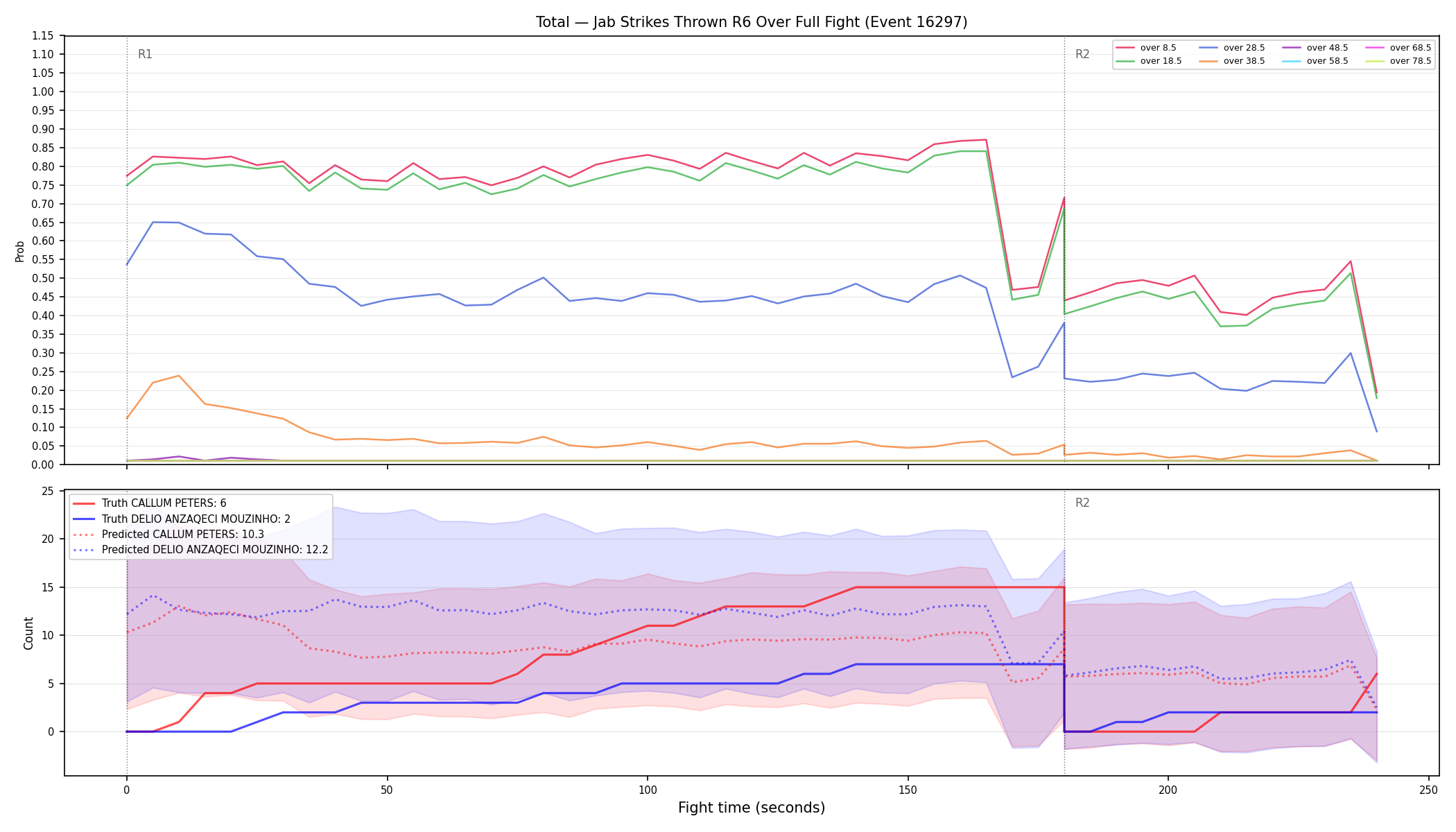 Stats/Round/Total Overs/Jab Strikes Thrown/Round 06/16297 Round 06 Over Fight — Prod