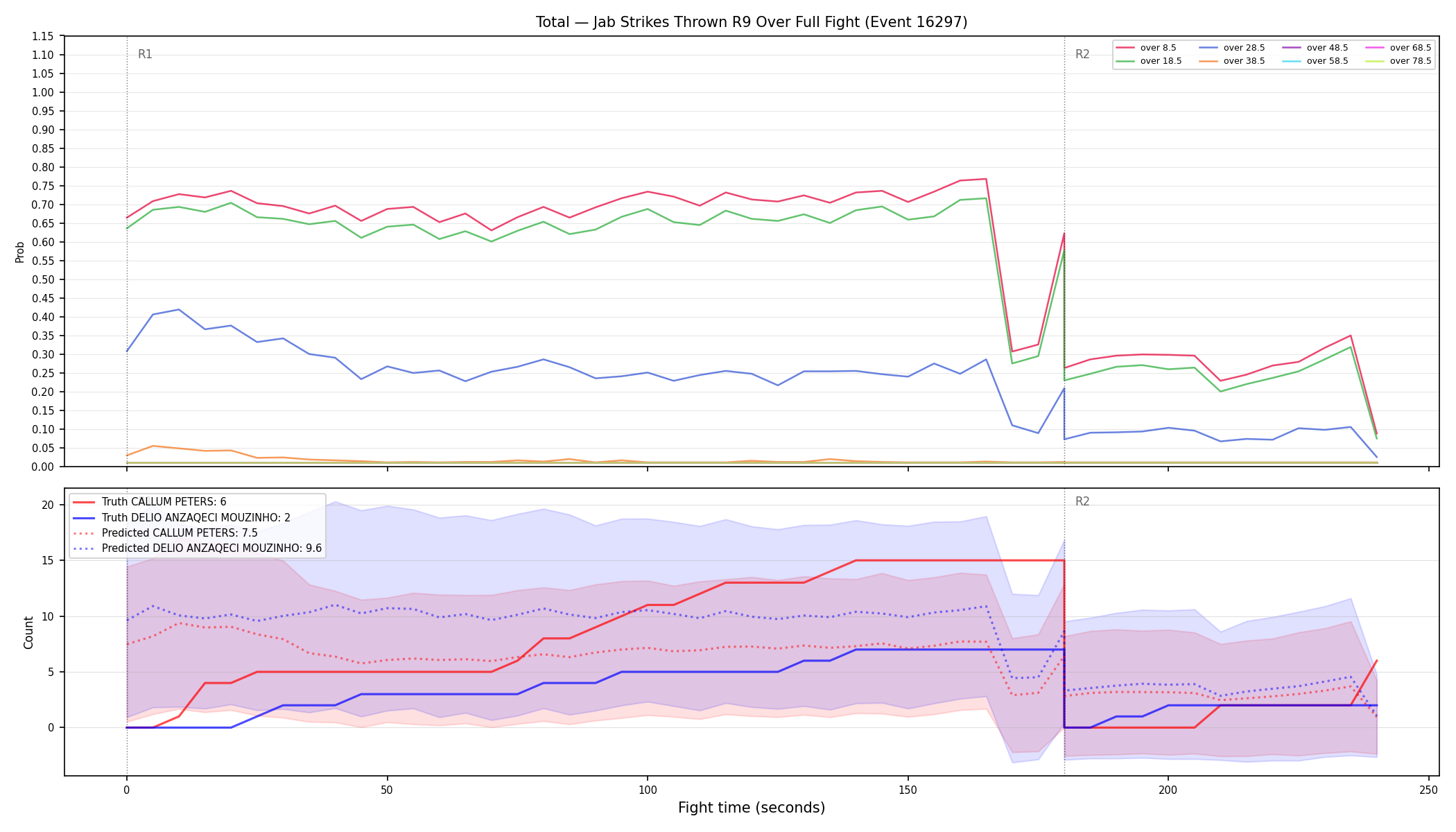 Stats/Round/Total Overs/Jab Strikes Thrown/Round 09/16297 Round 09 Over Fight — Prod