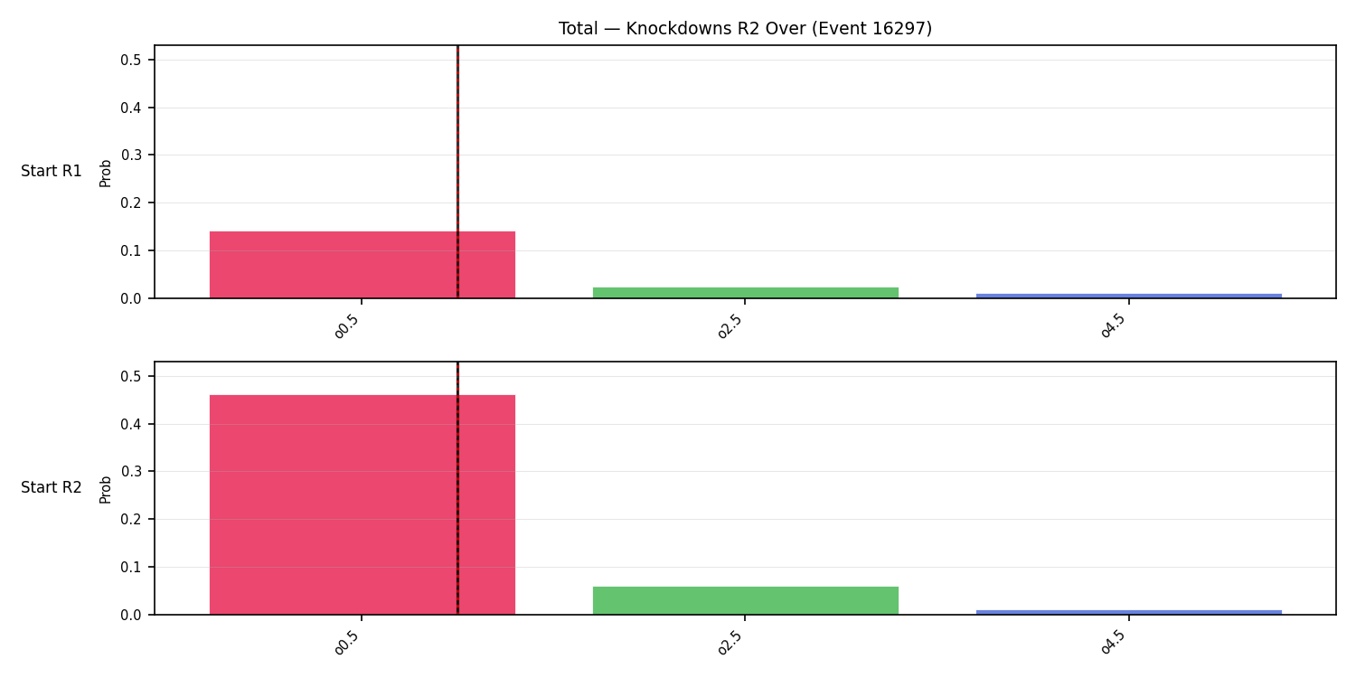 Stats/Round/Total Overs/Knockdowns/Round 02/16297 Round 02 Over Snapshots — Prod