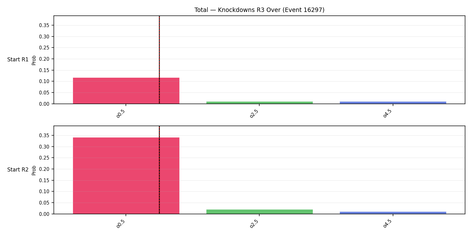 Stats/Round/Total Overs/Knockdowns/Round 03/16297 Round 03 Over Snapshots — Prod