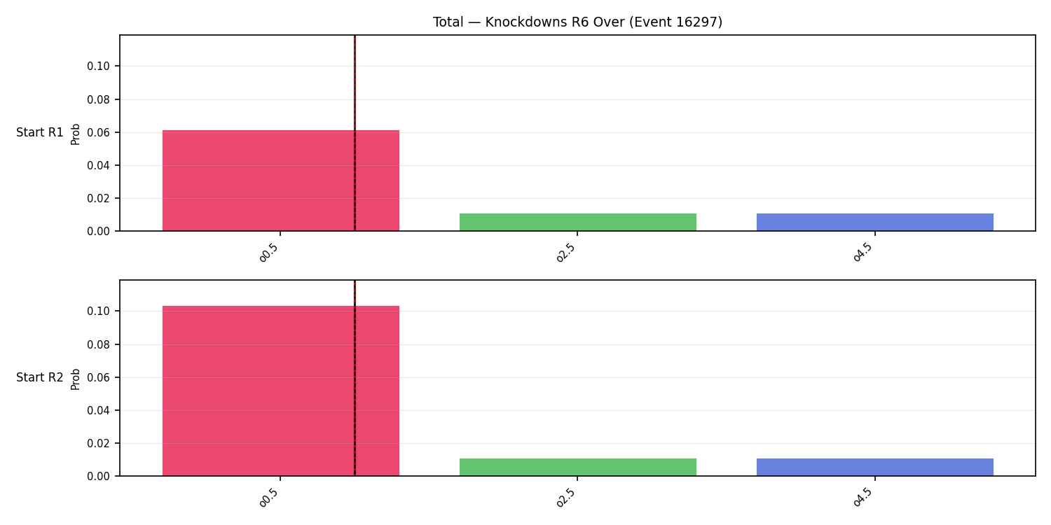 Stats/Round/Total Overs/Knockdowns/Round 06/16297 Round 06 Over Snapshots — Prod