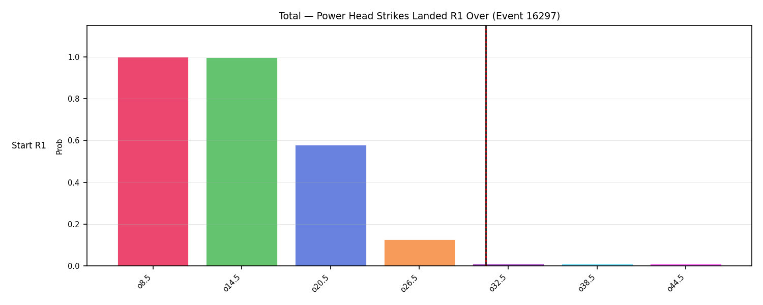 Stats/Round/Total Overs/Power Head Strikes Landed/Round 01/16297 Round 01 Over Snapshots — Prod