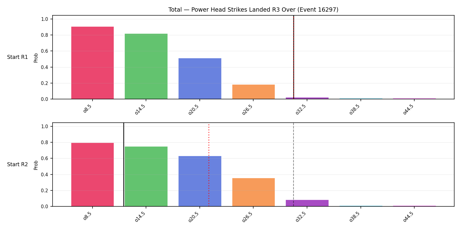 Stats/Round/Total Overs/Power Head Strikes Landed/Round 03/16297 Round 03 Over Snapshots — Prod