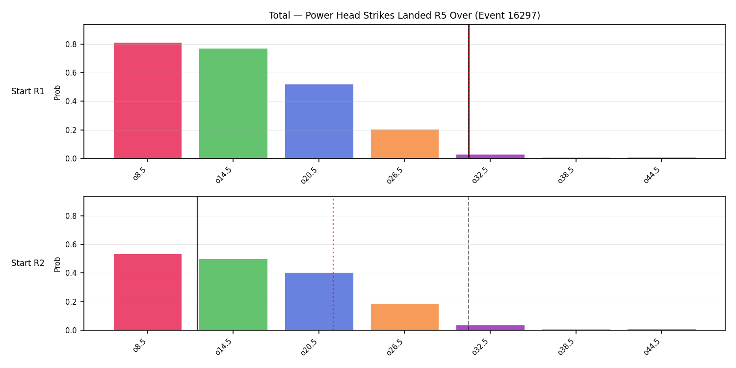 Stats/Round/Total Overs/Power Head Strikes Landed/Round 05/16297 Round 05 Over Snapshots — Prod