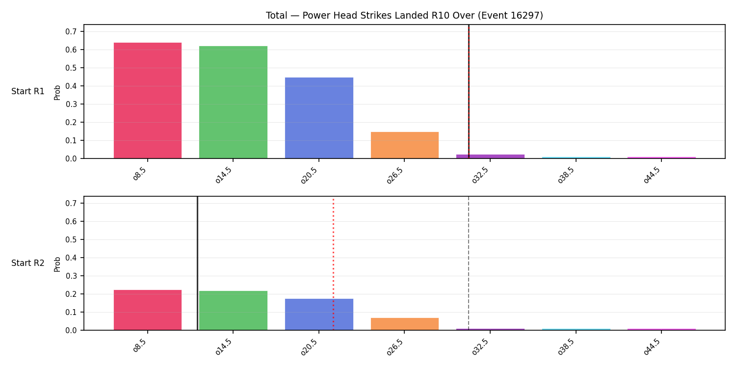 Stats/Round/Total Overs/Power Head Strikes Landed/Round 10/16297 Round 10 Over Snapshots — Prod
