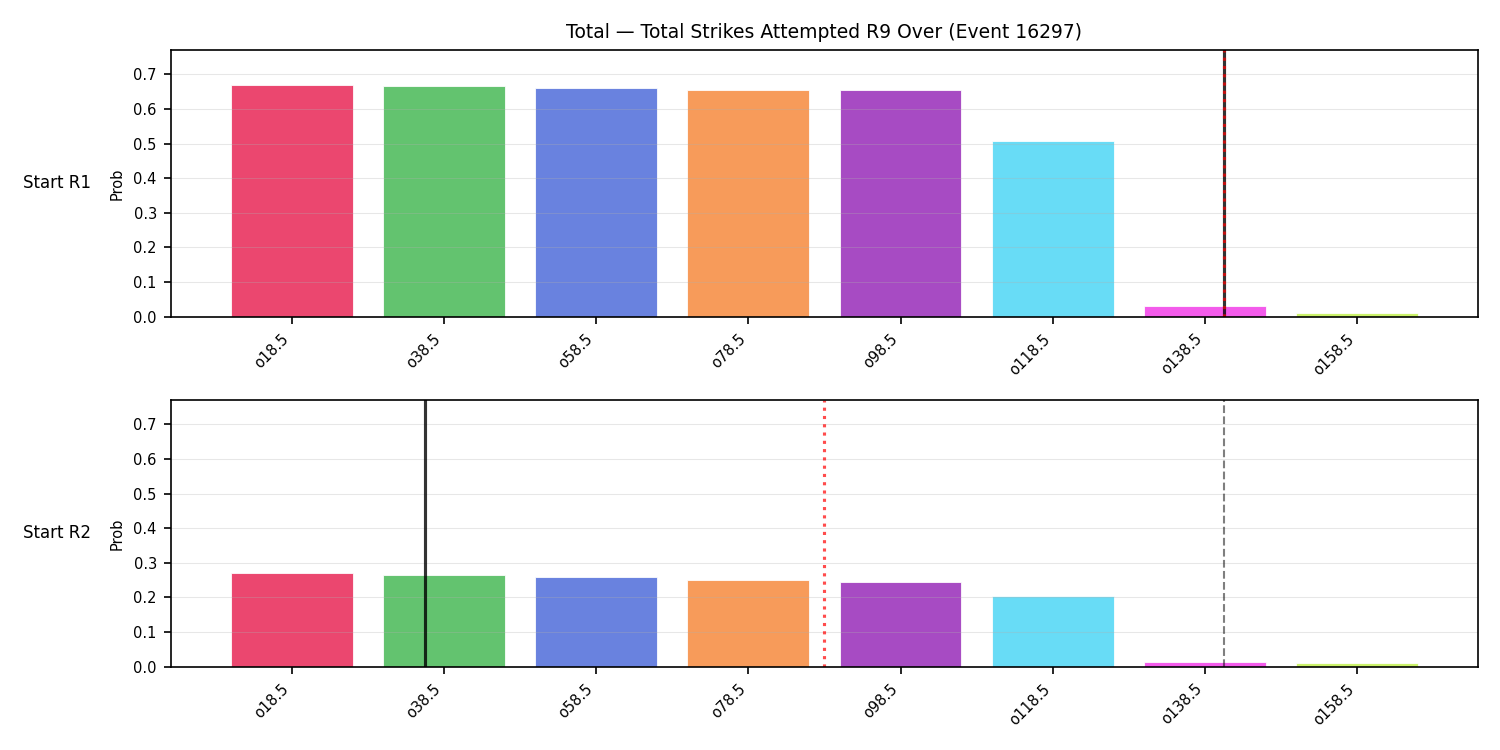Stats/Round/Total Overs/Total Strikes Attempted/Round 09/16297 Round 09 Over Snapshots — Prod
