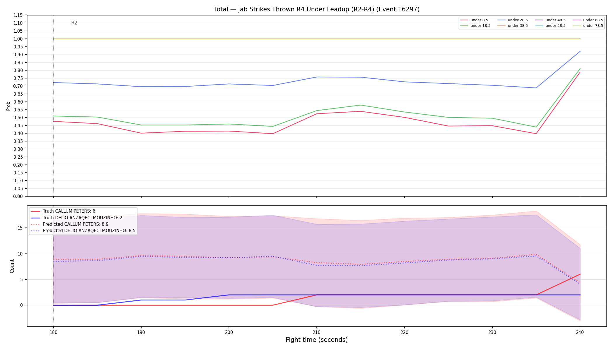 Stats/Round/Total Unders/Jab Strikes Thrown/Round 04/16297 Round 04 Under Leadup — Prod