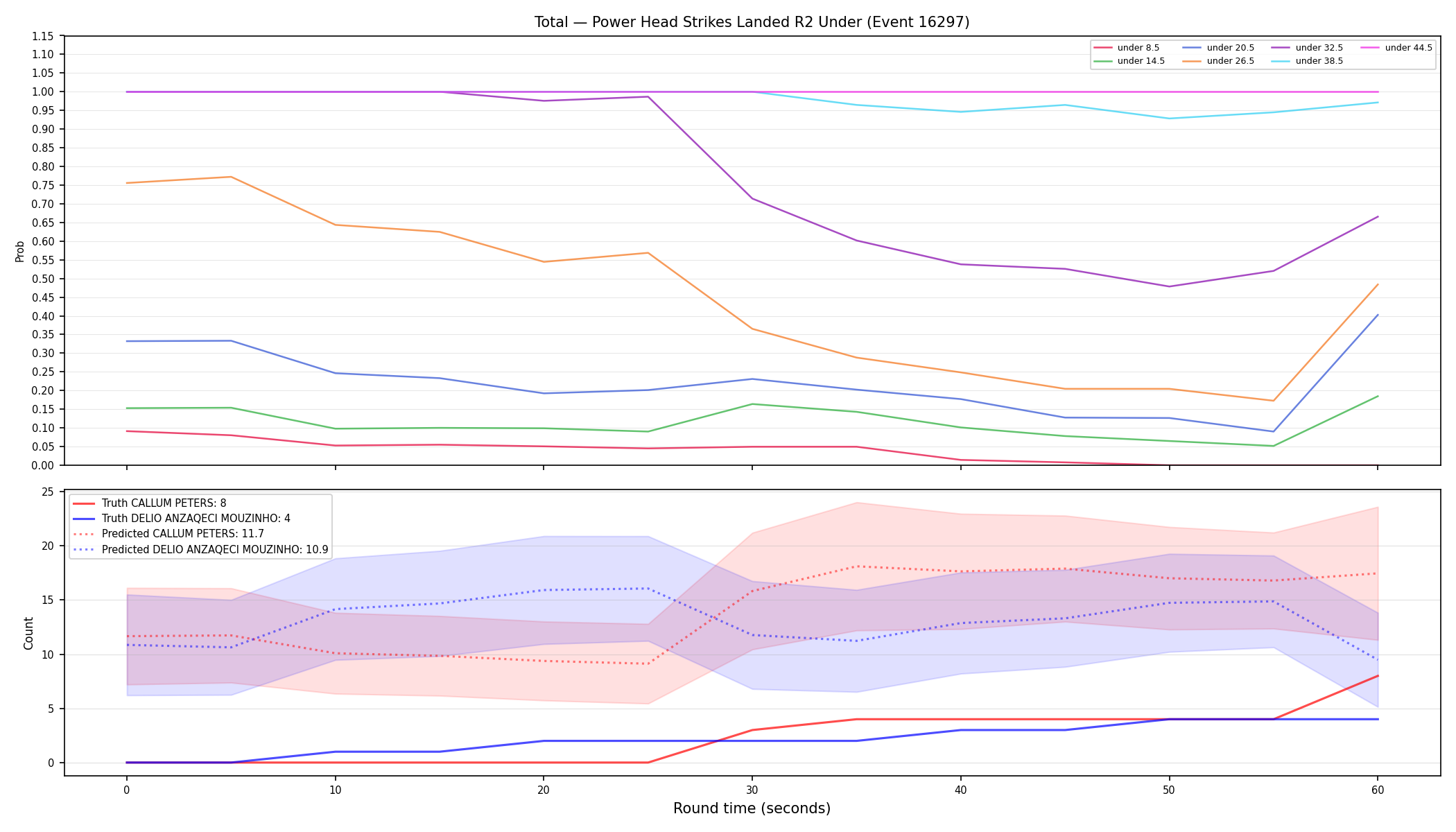 Stats/Round/Total Unders/Power Head Strikes Landed/Round 02/16297 Round 02 Under — Prod