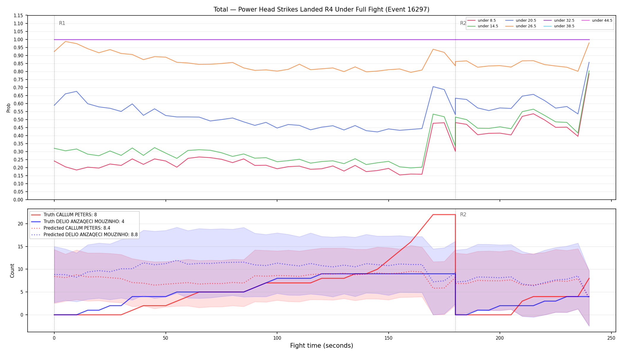 Stats/Round/Total Unders/Power Head Strikes Landed/Round 04/16297 Round 04 Under Fight — Prod