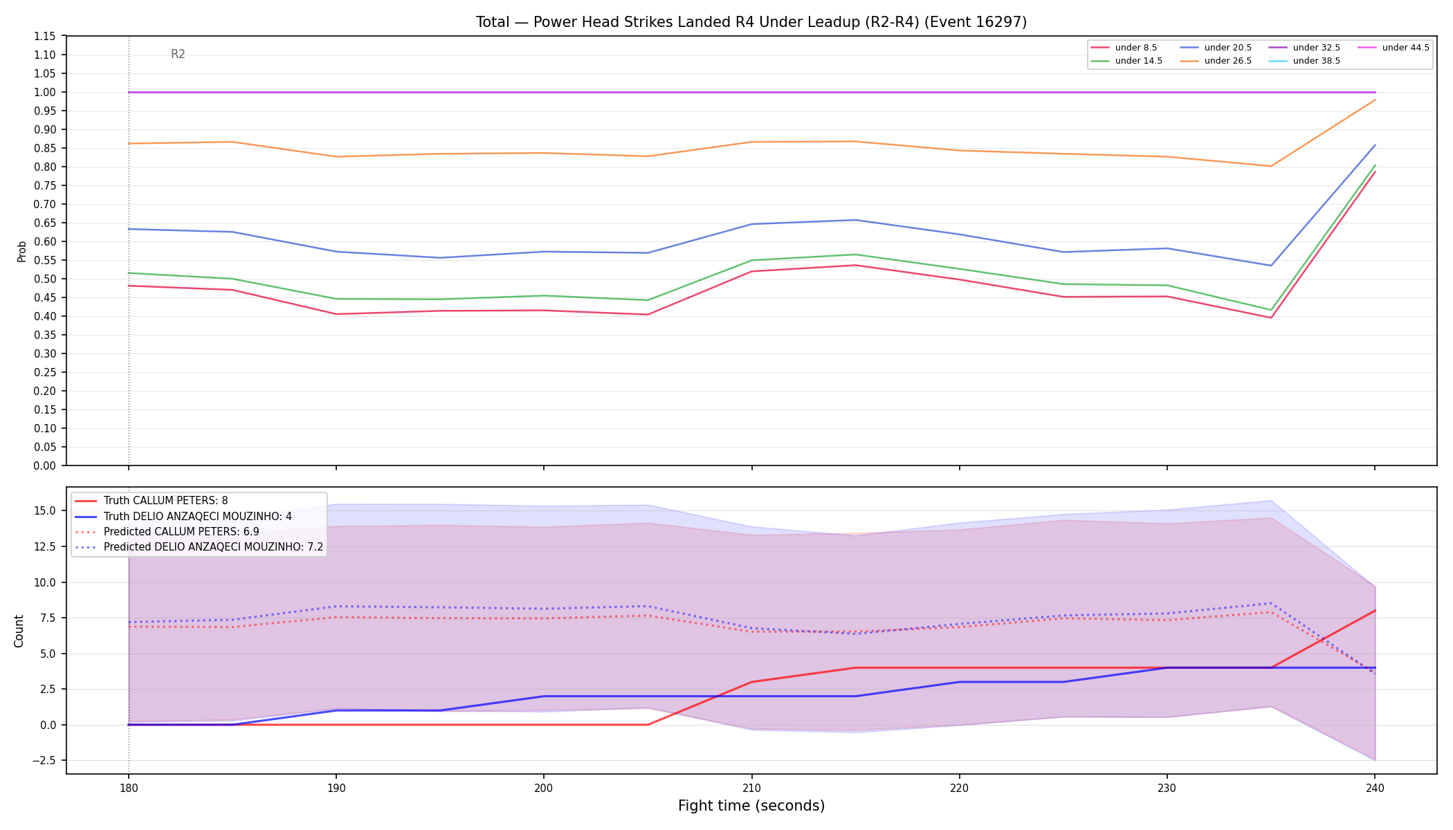 Stats/Round/Total Unders/Power Head Strikes Landed/Round 04/16297 Round 04 Under Leadup — Prod