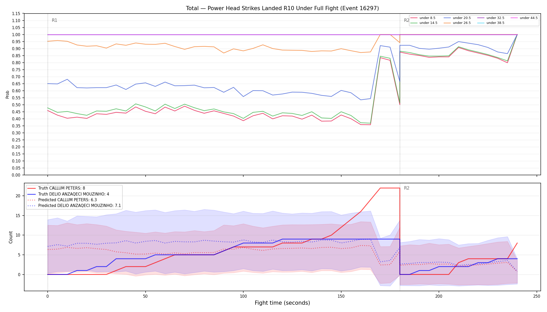 Stats/Round/Total Unders/Power Head Strikes Landed/Round 10/16297 Round 10 Under Fight — Prod