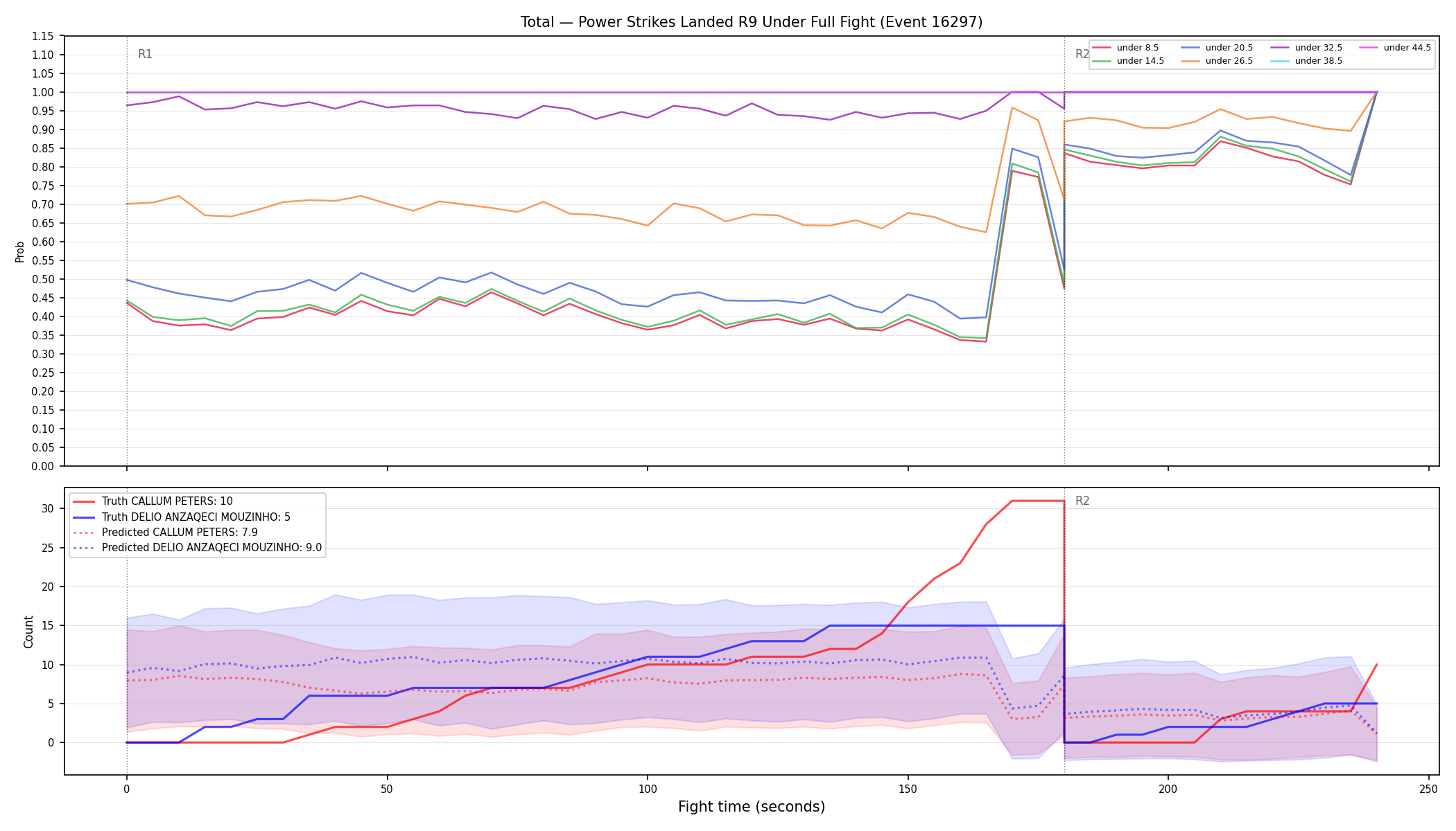 Stats/Round/Total Unders/Power Strikes Landed/Round 09/16297 Round 09 Under Fight — Prod