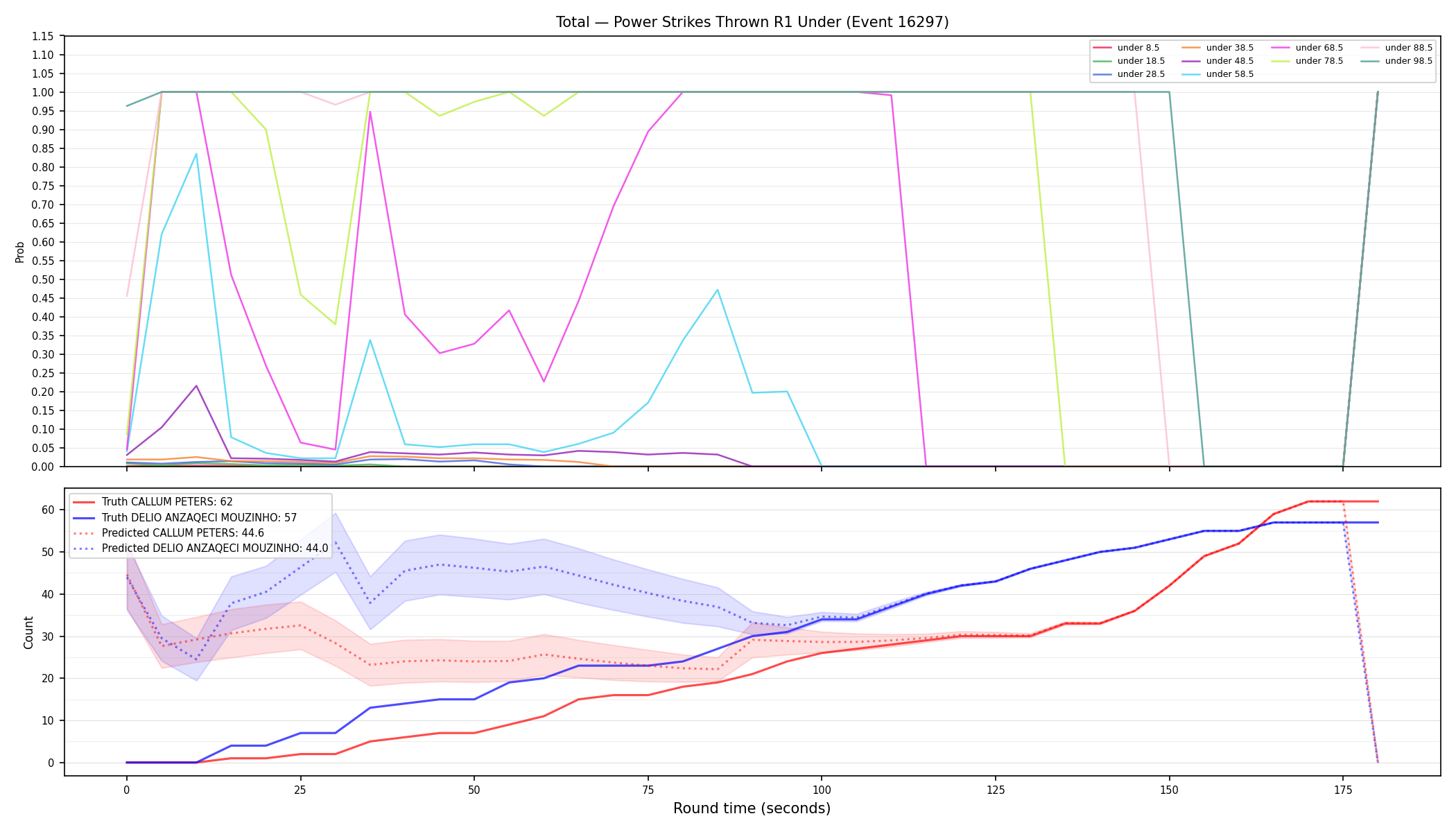 Stats/Round/Total Unders/Power Strikes Thrown/Round 01/16297 Round 01 Under — Prod