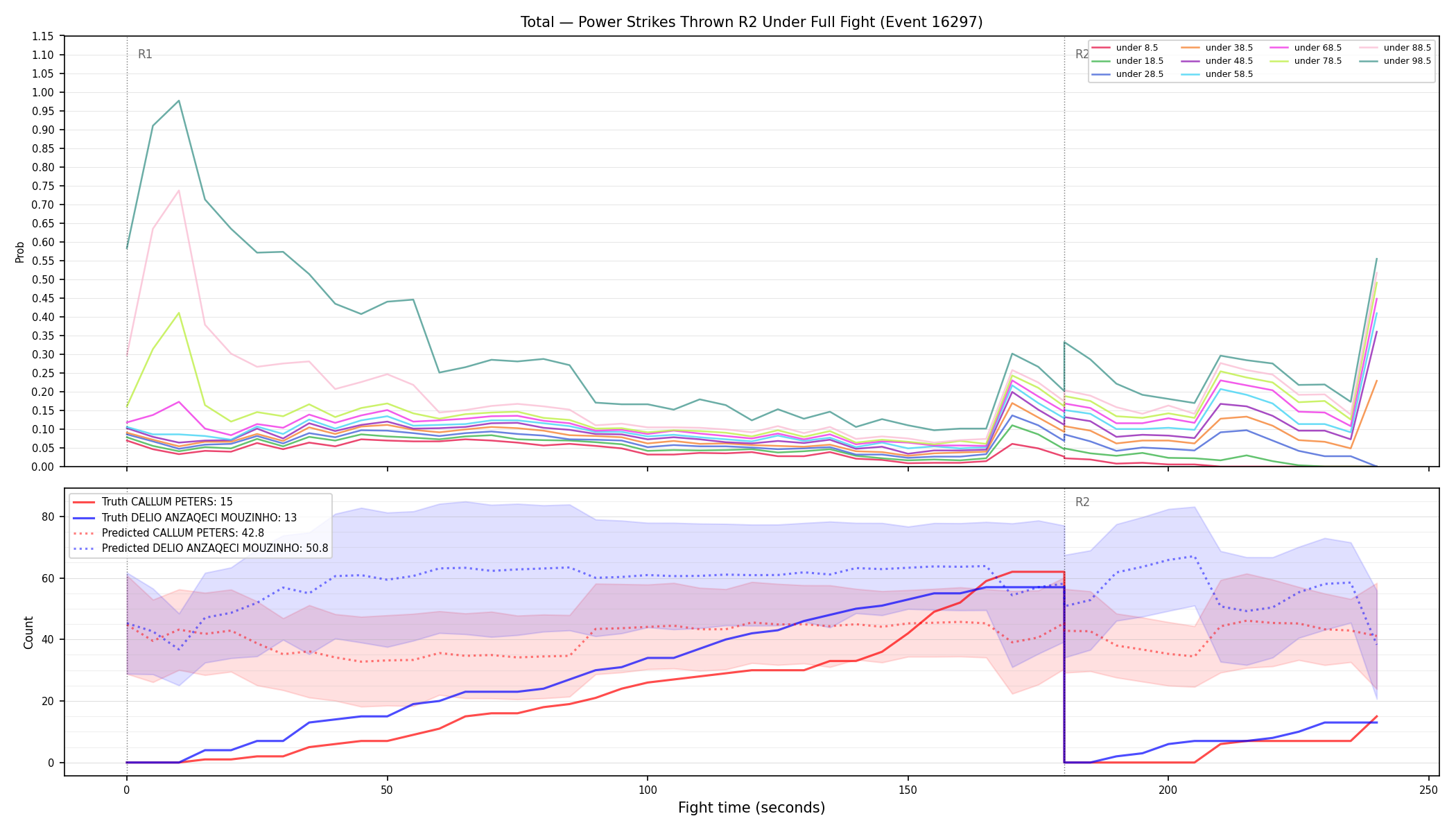 Stats/Round/Total Unders/Power Strikes Thrown/Round 02/16297 Round 02 Under Fight — Prod