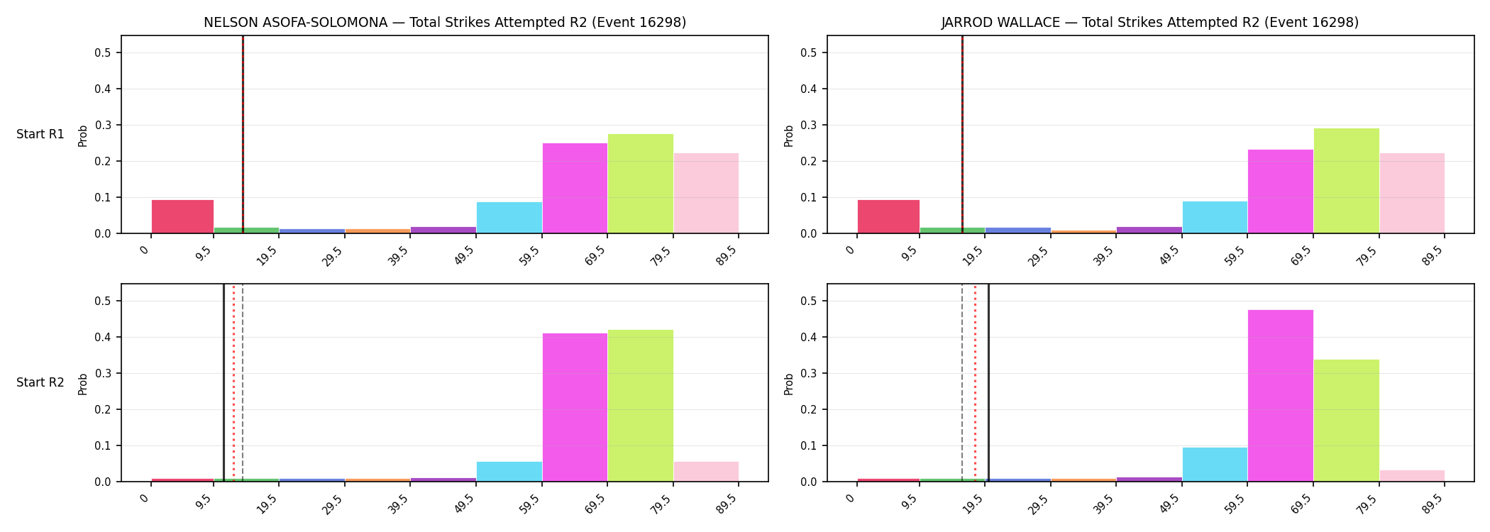 Round: Total Strikes Attempted — round 2 — snapshots — Prod