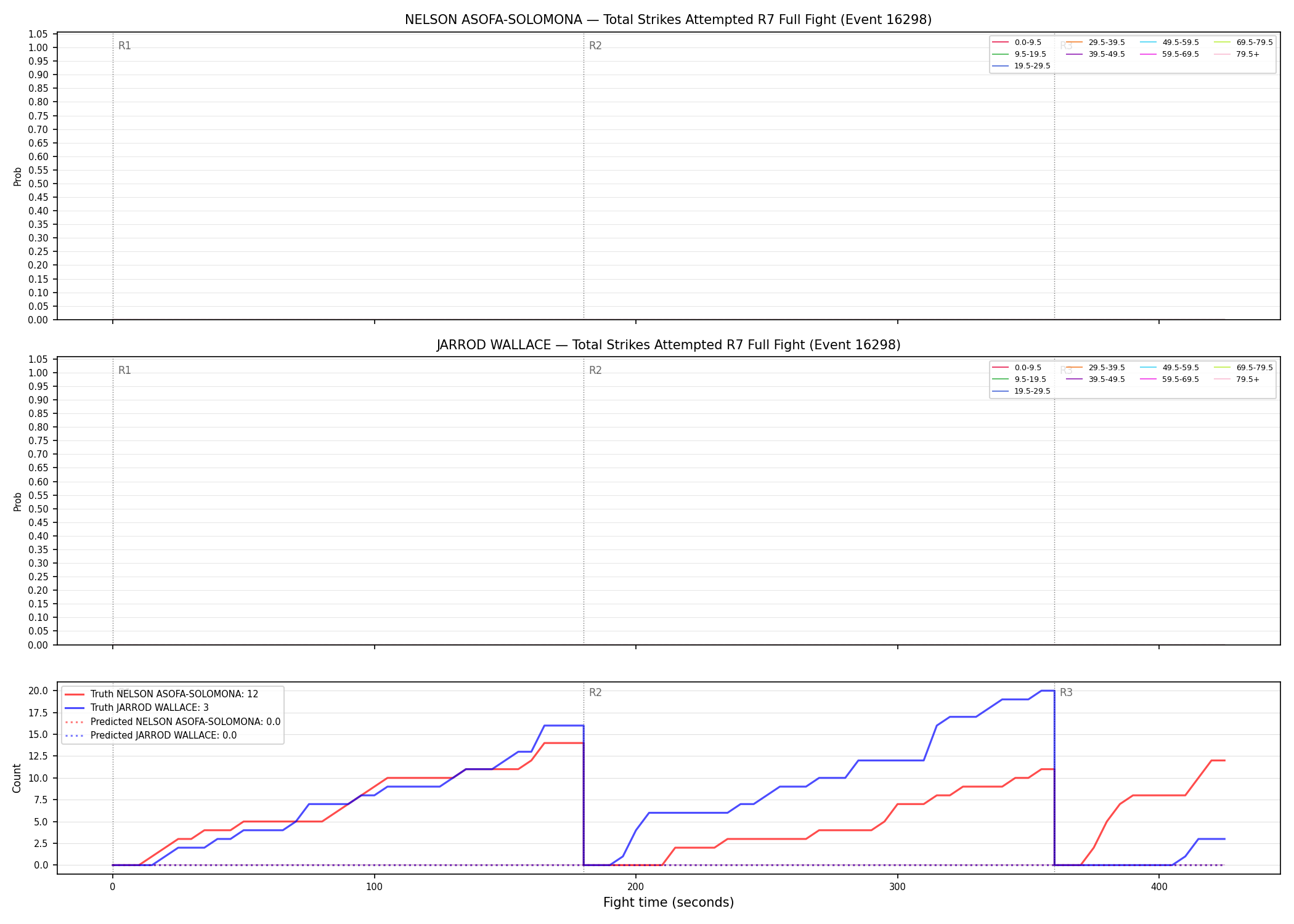Round: Total Strikes Attempted — round 7 — fight view — Prod