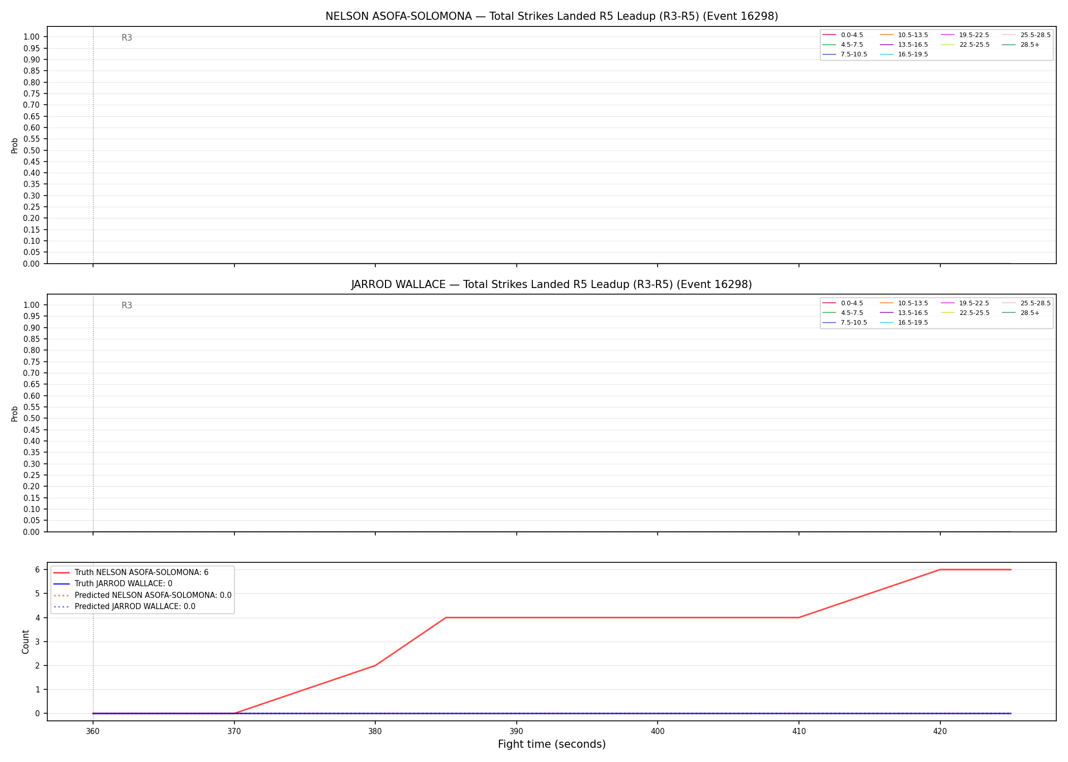Round: Total Strikes Landed — round 5 — leadup — Prod