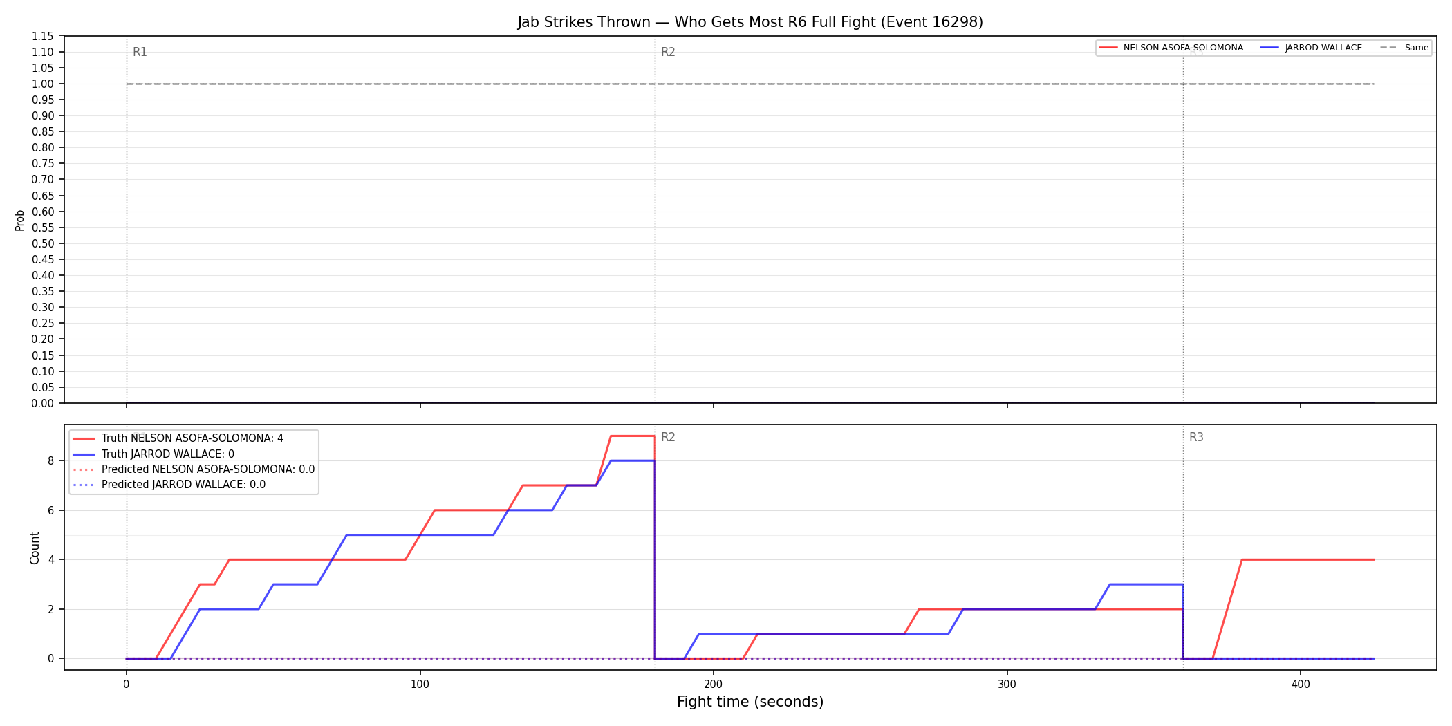 Round: Jab Strikes Thrown — round 6 — fight view — Prod