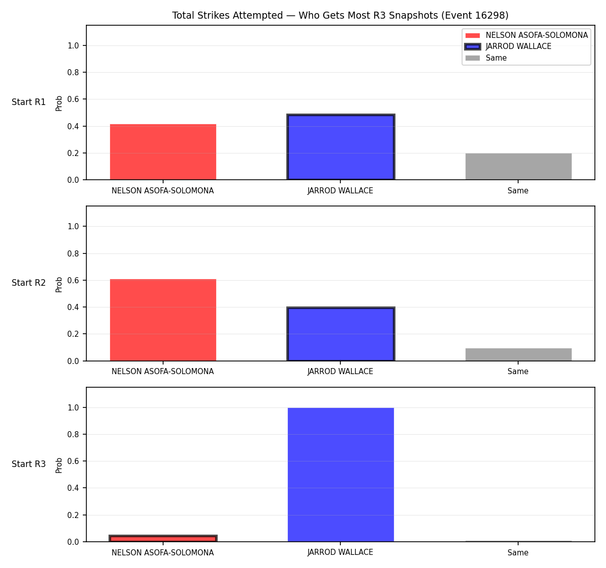 Round: Total Strikes Attempted — round 3 — snapshots — Prod