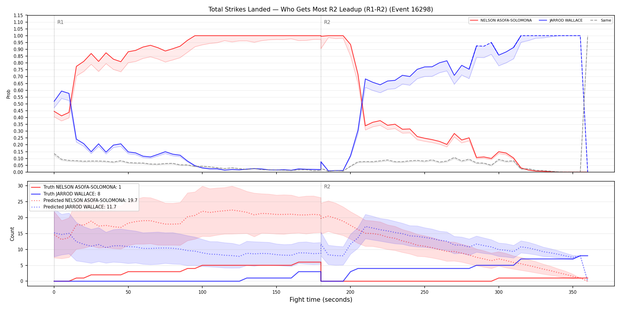 Round: Total Strikes Landed — round 2 — leadup — Prod