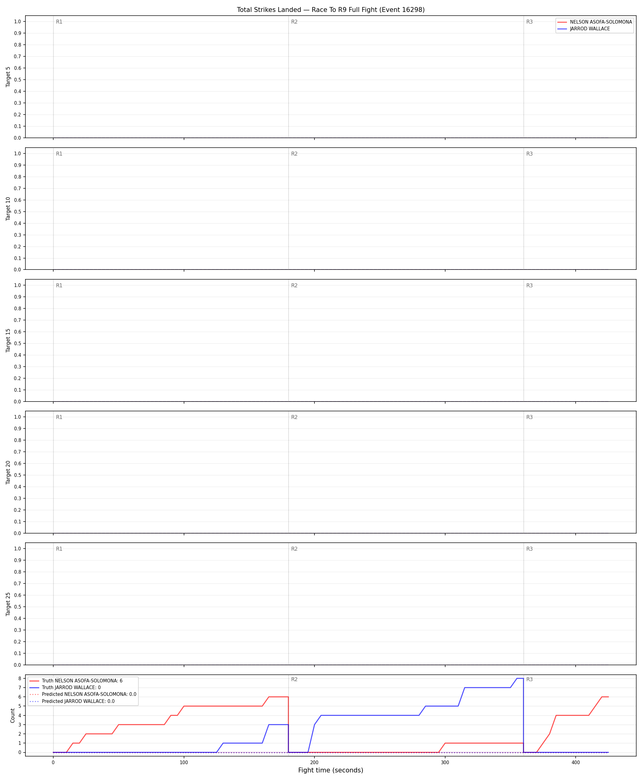 Round: Total Strikes Landed — round 9 — fight view — Prod