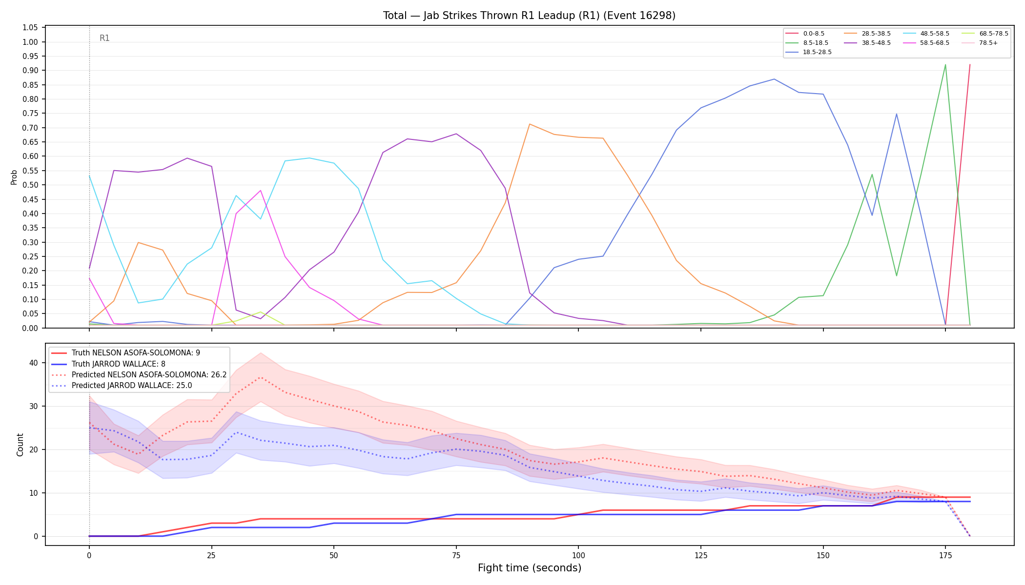 Stats/Round/Total Bins/Jab Strikes Thrown/Round 01/16298 Round 01 Leadup — Prod