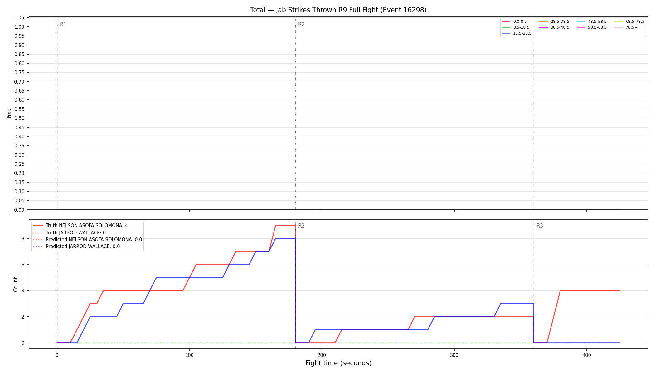 Stats/Round/Total Bins/Jab Strikes Thrown/Round 09/16298 Round 09 Fight — Prod