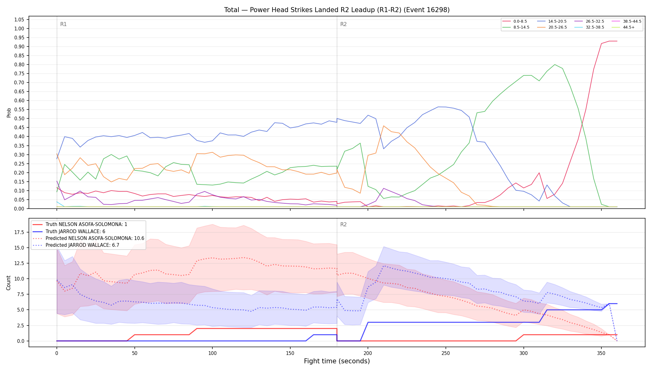 Stats/Round/Total Bins/Power Head Strikes Landed/Round 02/16298 Round 02 Leadup — Prod