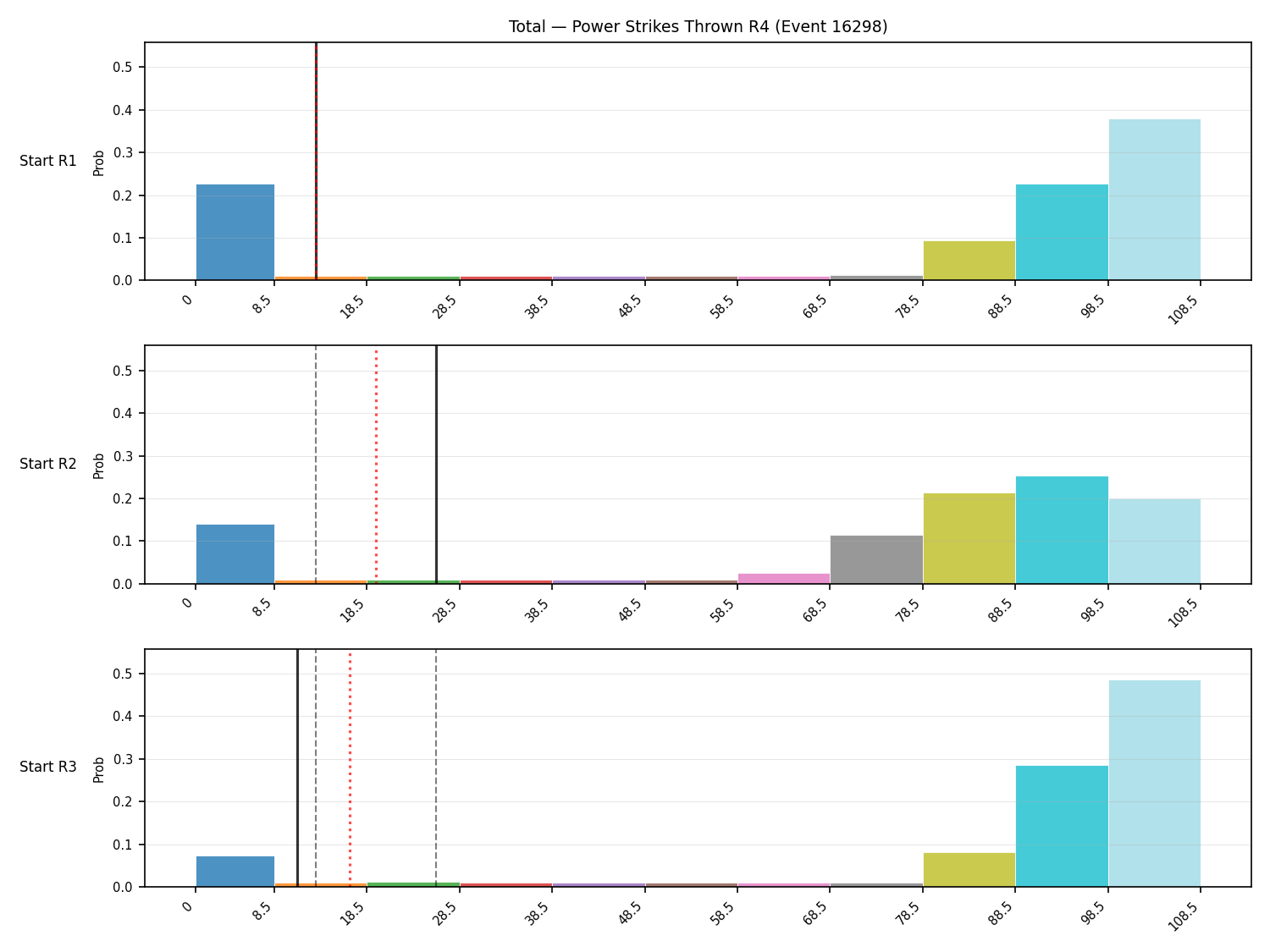 Stats/Round/Total Bins/Power Strikes Thrown/Round 04/16298 Round 04 Snapshots — Prod