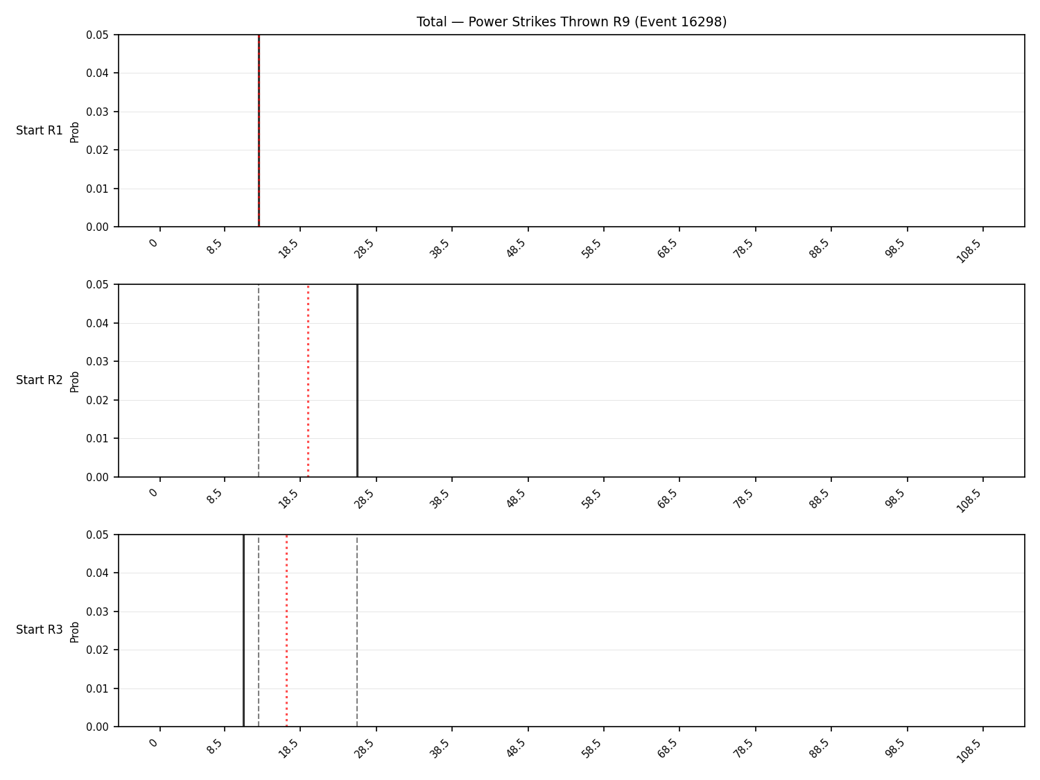 Stats/Round/Total Bins/Power Strikes Thrown/Round 09/16298 Round 09 Snapshots — Prod