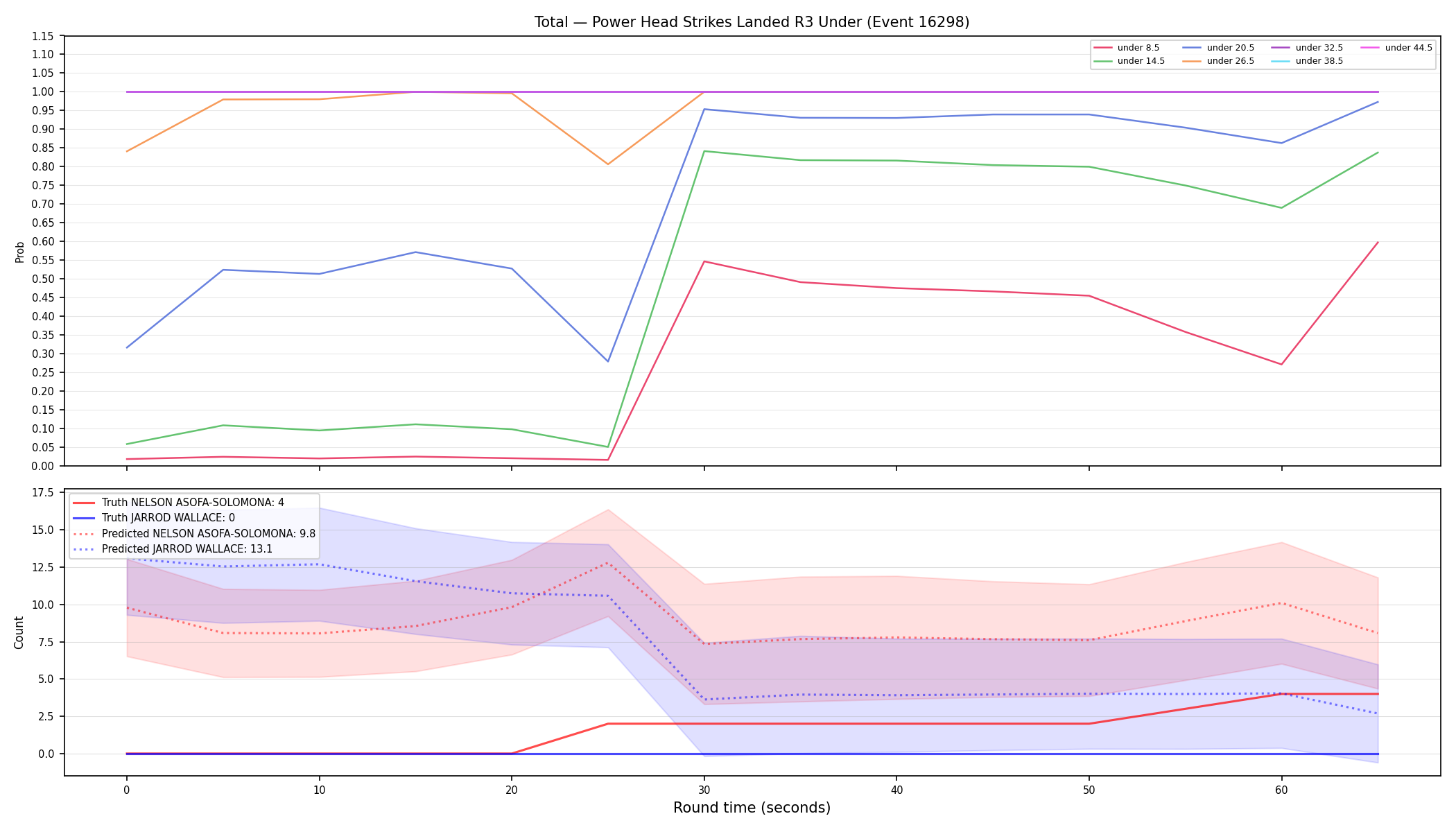 Stats/Round/Total Unders/Power Head Strikes Landed/Round 03/16298 Round 03 Under — Prod