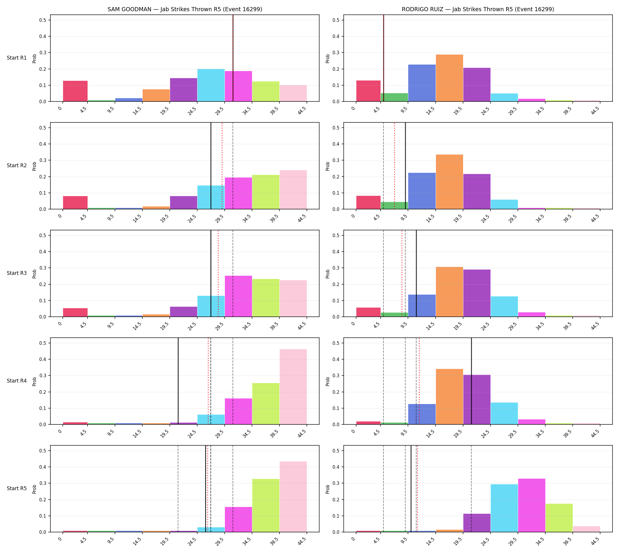 Round: Jab Strikes Thrown — round 5 — snapshots — Prod