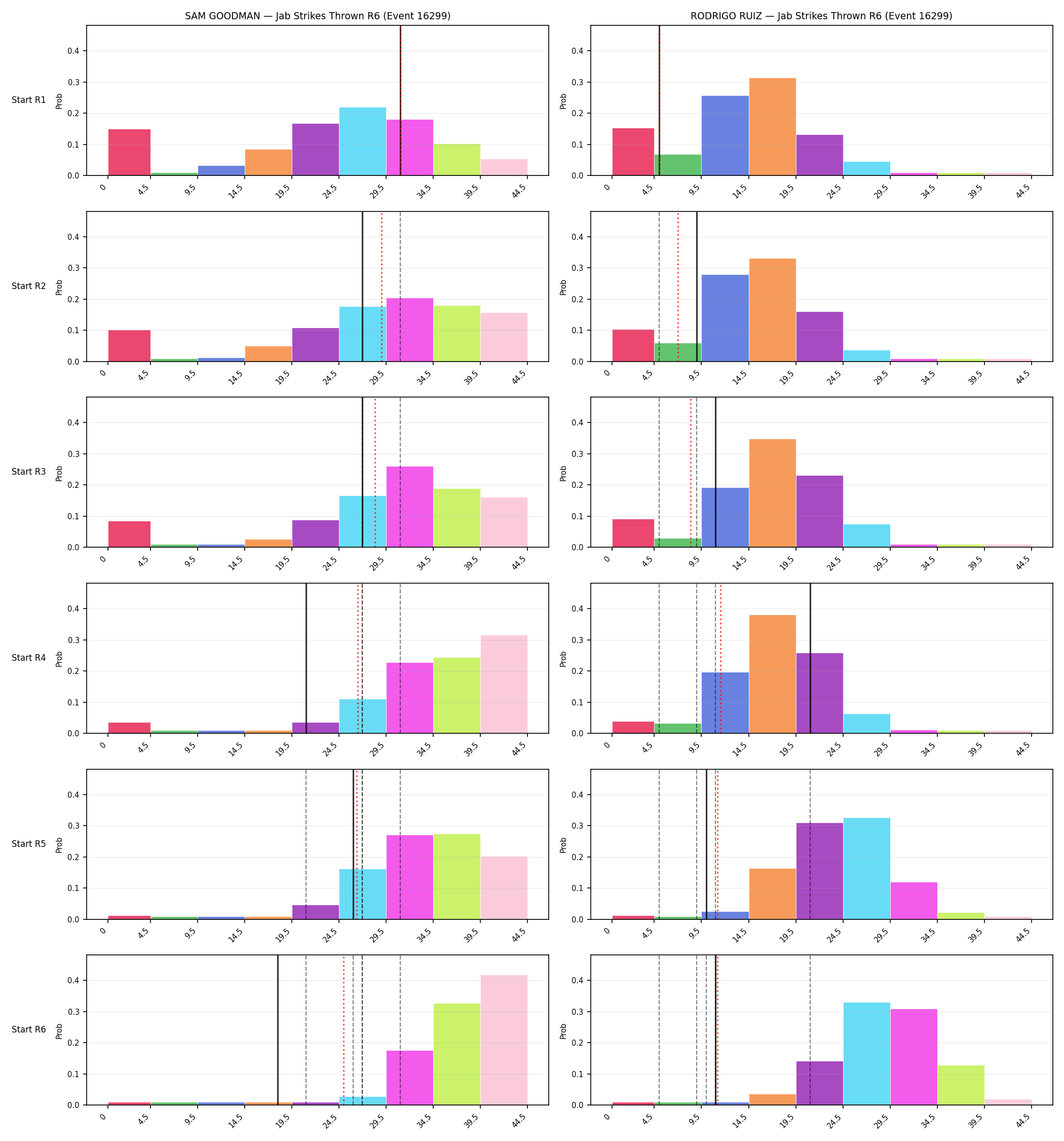 Round: Jab Strikes Thrown — round 6 — snapshots — Prod