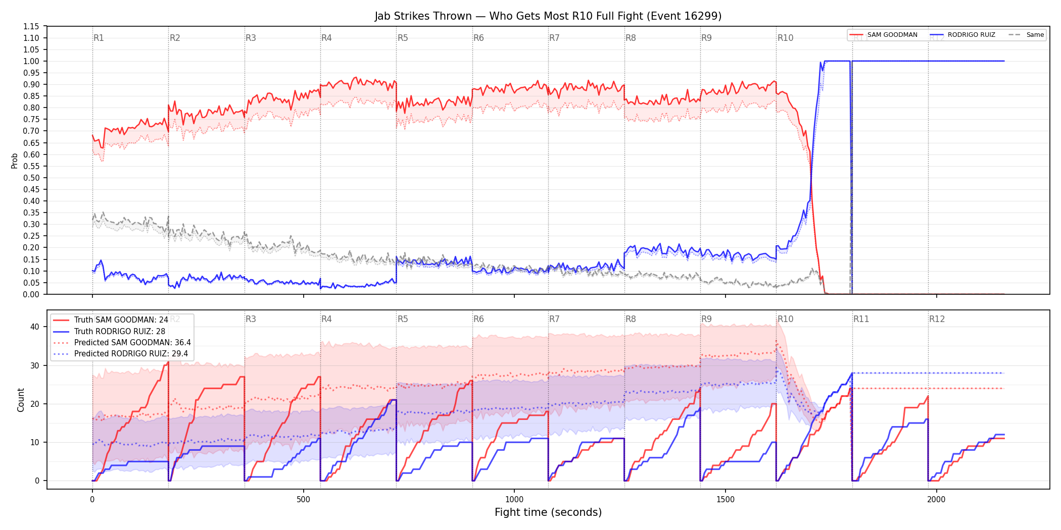 Round: Jab Strikes Thrown — round 10 — fight view — Prod