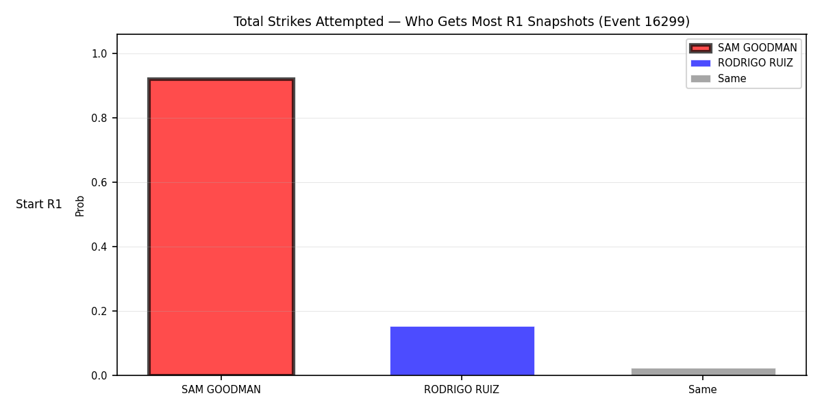 Round: Total Strikes Attempted — round 1 — snapshots — Prod