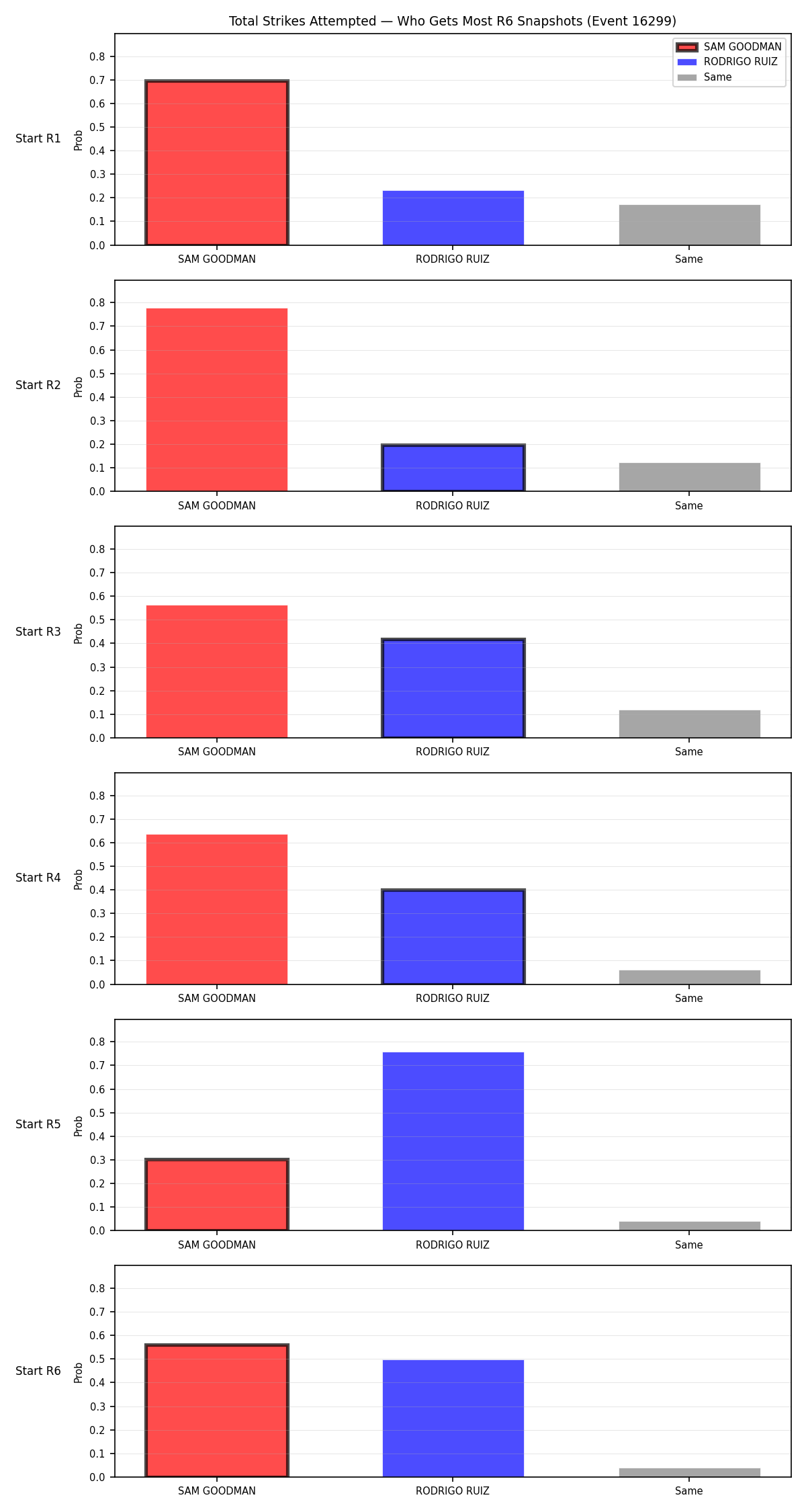 Round: Total Strikes Attempted — round 6 — snapshots — Prod