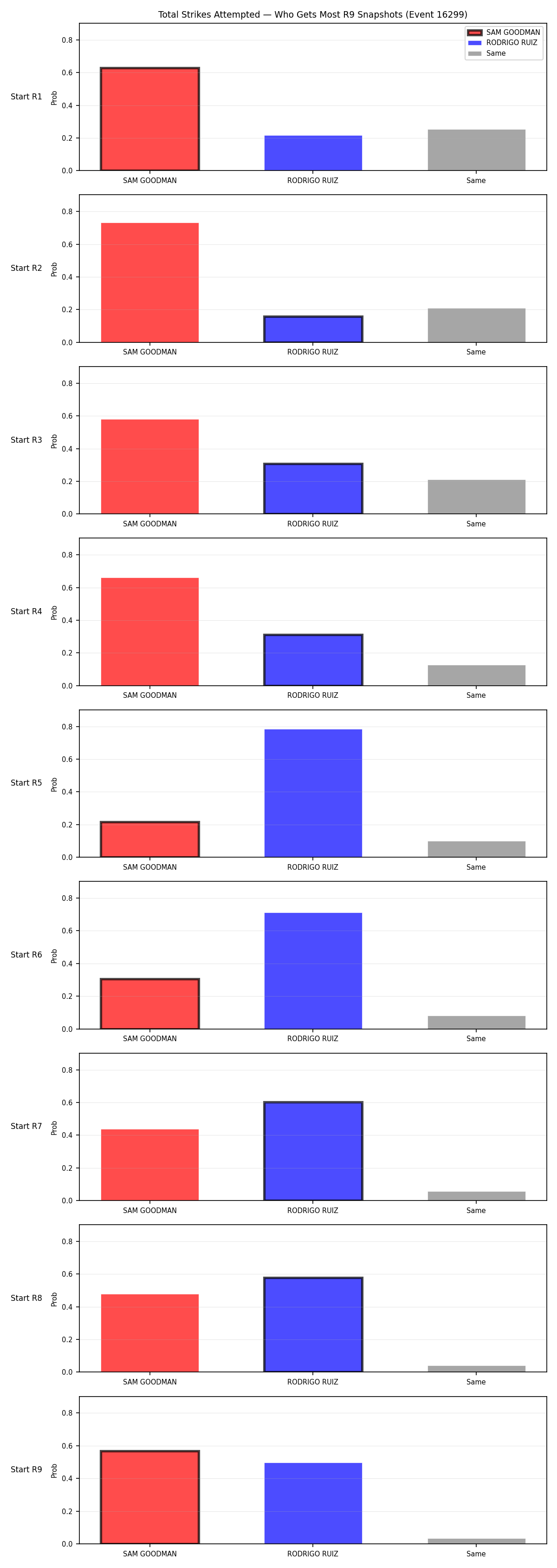 Round: Total Strikes Attempted — round 9 — snapshots — Prod
