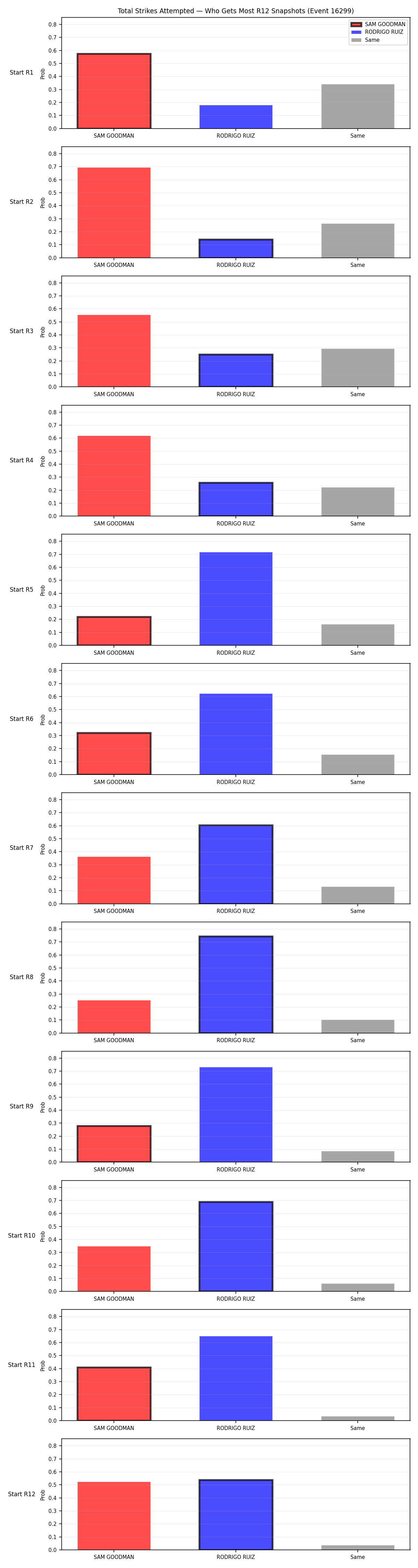 Round: Total Strikes Attempted — round 12 — snapshots — Prod