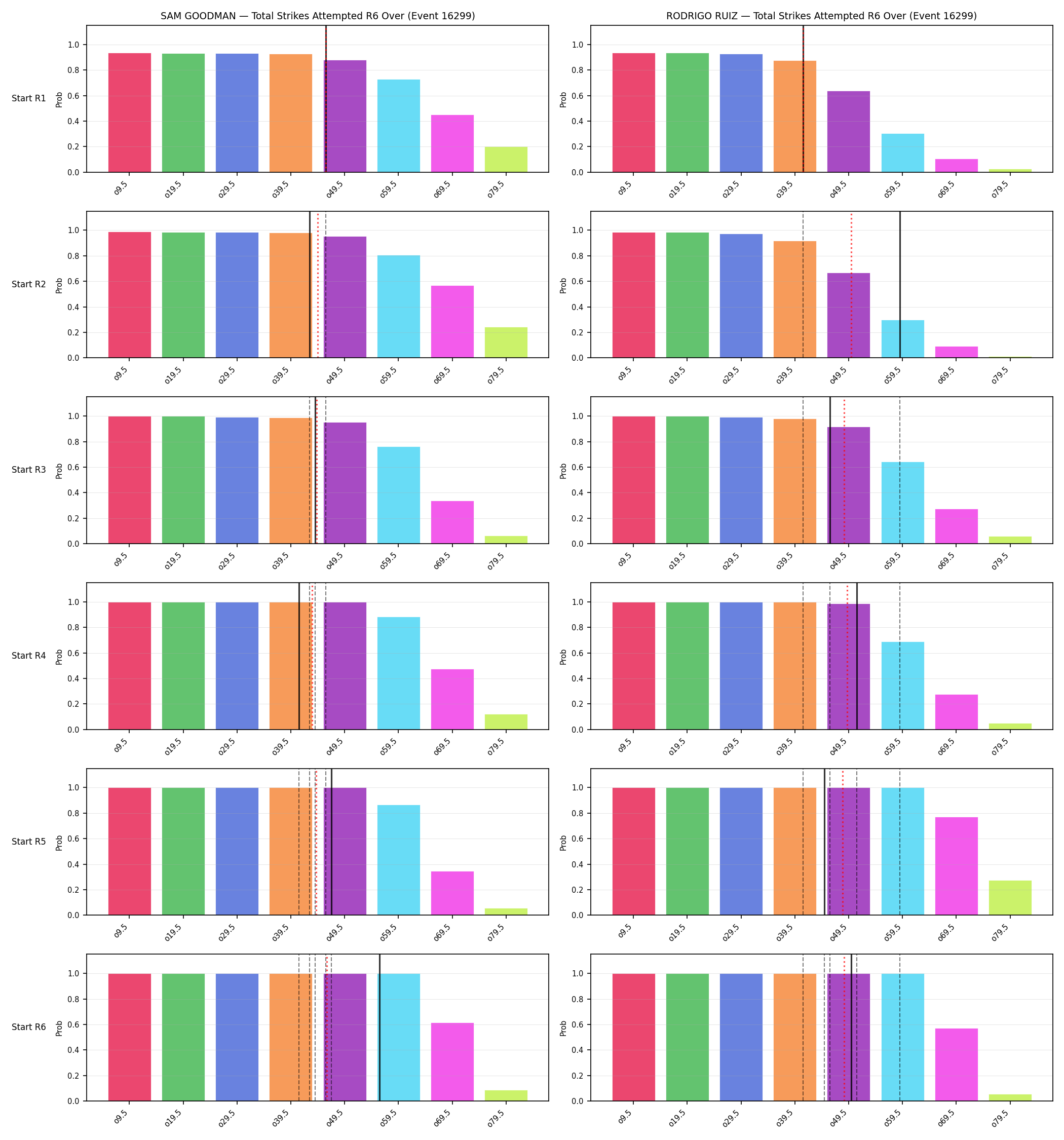 Round: Total Strikes Attempted — round 6 — snapshots — Prod