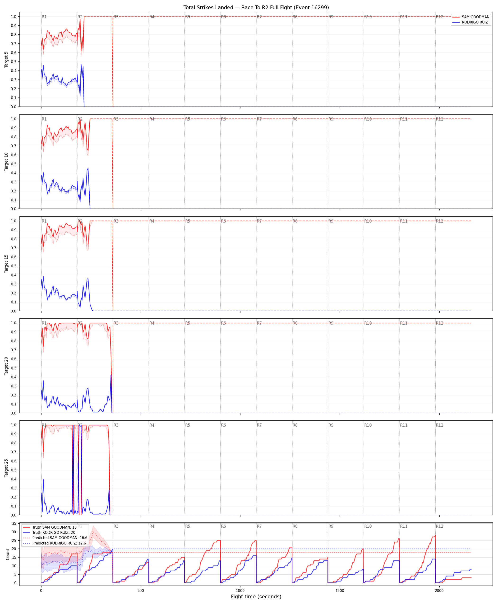 Round: Total Strikes Landed — round 2 — fight view — Prod