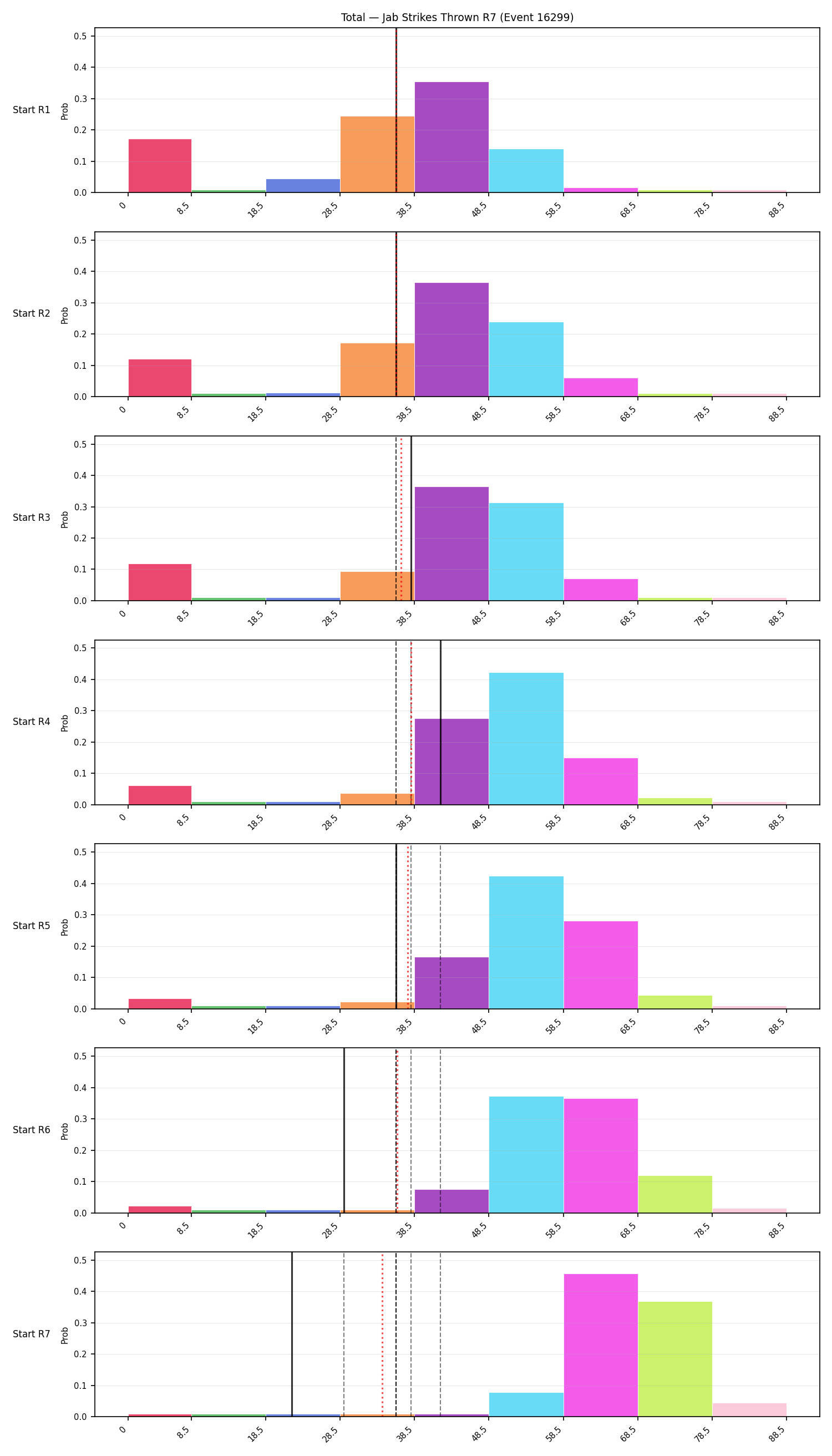 Stats/Round/Total Bins/Jab Strikes Thrown/Round 07/16299 Round 07 Snapshots — Prod