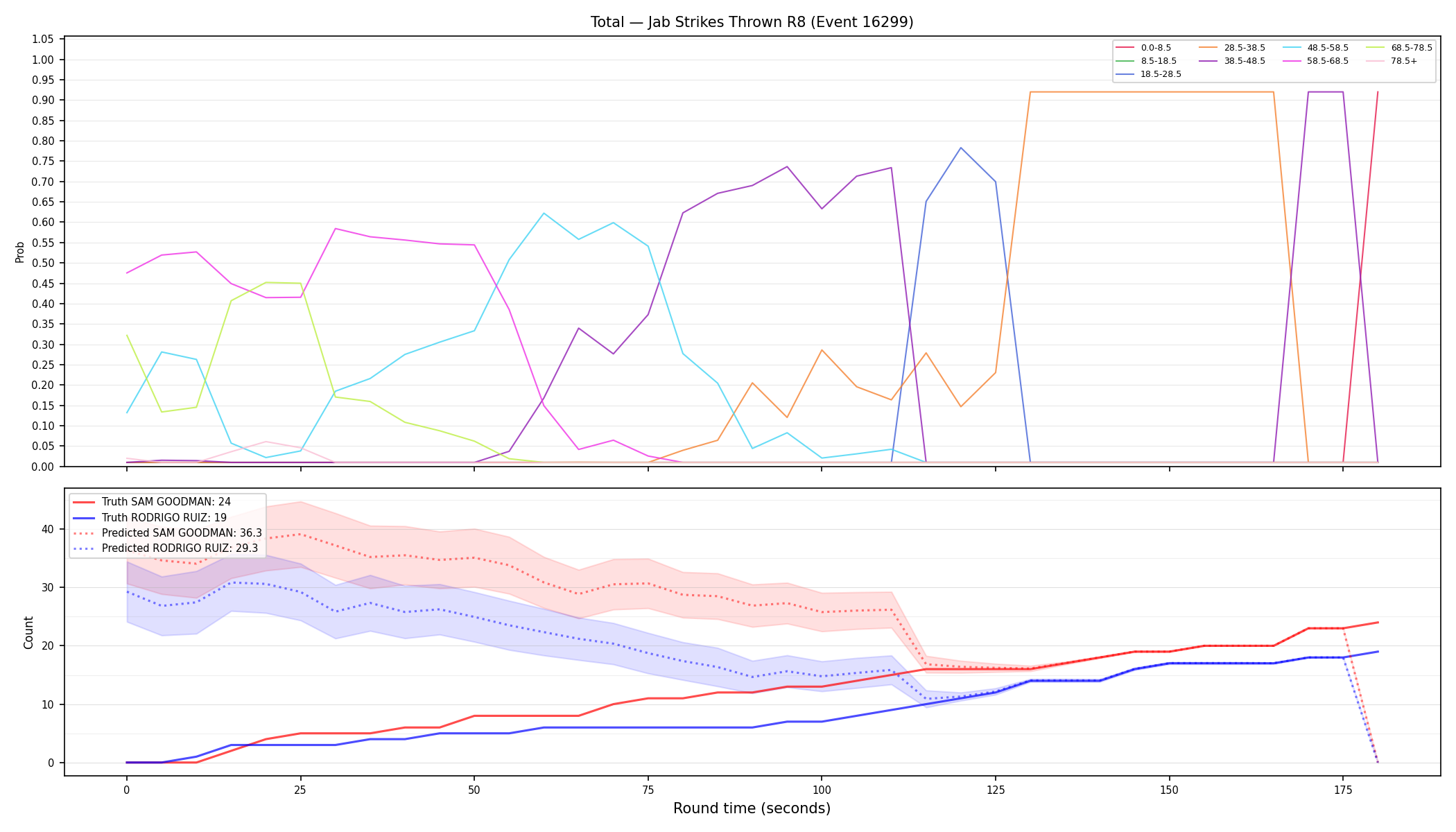 Stats/Round/Total Bins/Jab Strikes Thrown/Round 08/16299 Round 08 — Prod