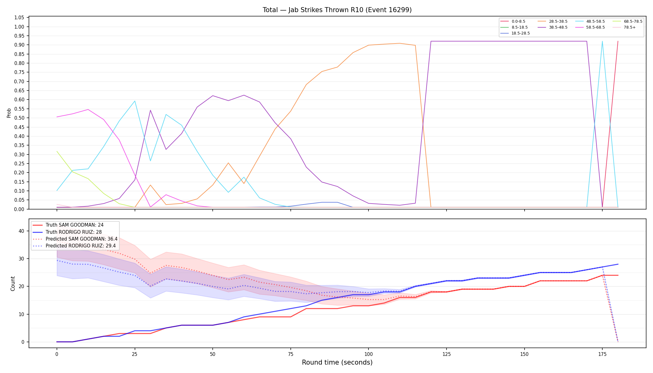 Stats/Round/Total Bins/Jab Strikes Thrown/Round 10/16299 Round 10 — Prod