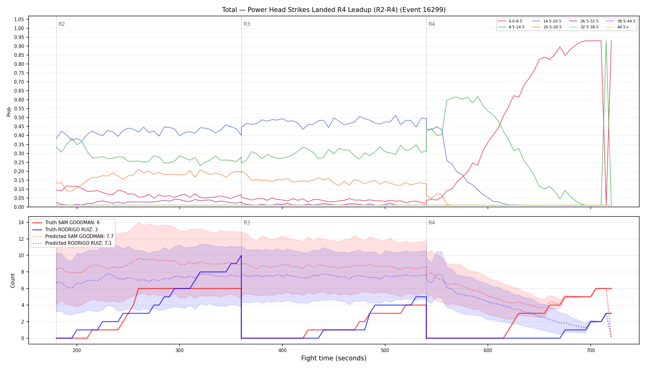 Stats/Round/Total Bins/Power Head Strikes Landed/Round 04/16299 Round 04 Leadup — Prod