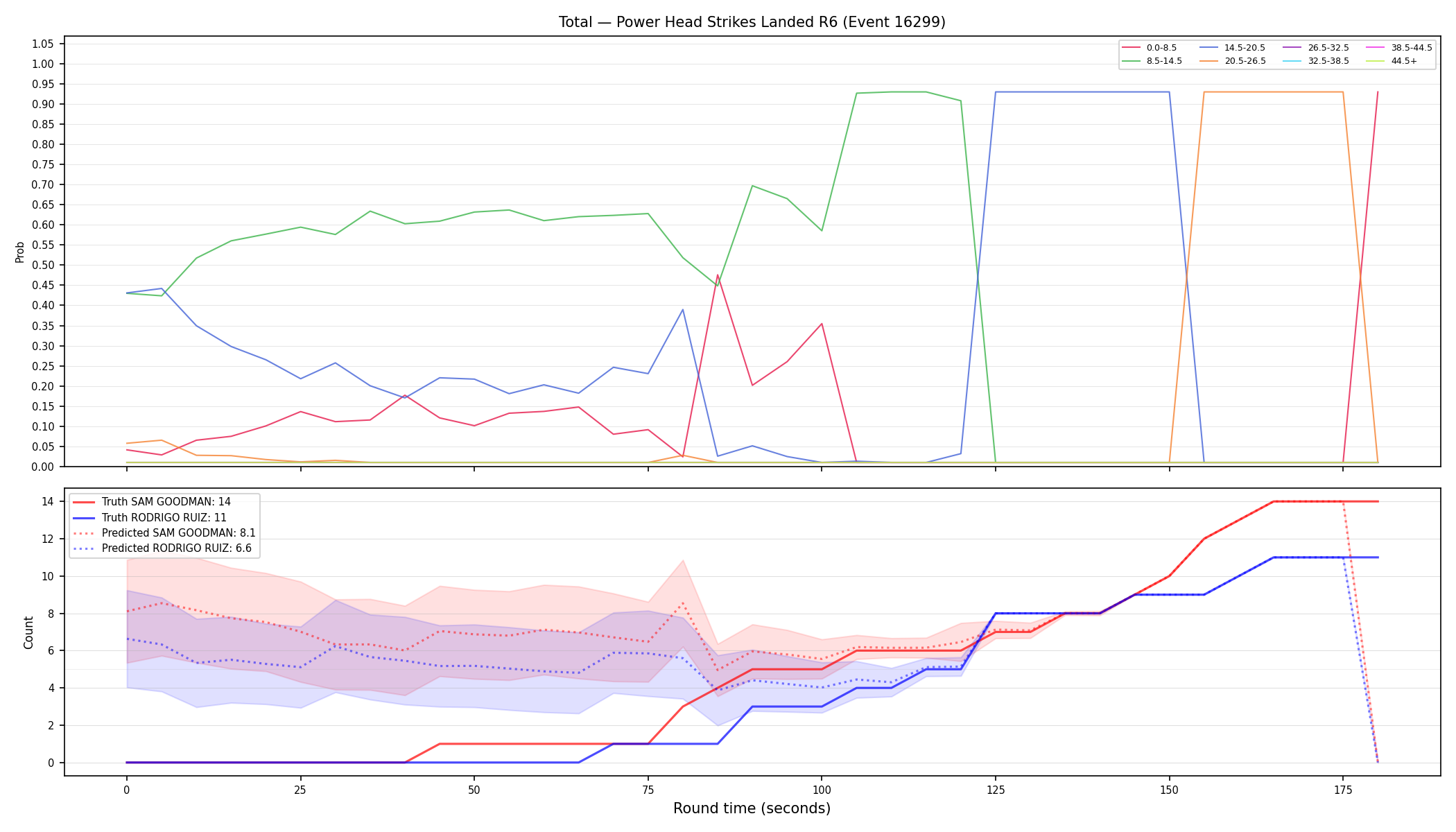Stats/Round/Total Bins/Power Head Strikes Landed/Round 06/16299 Round 06 — Prod
