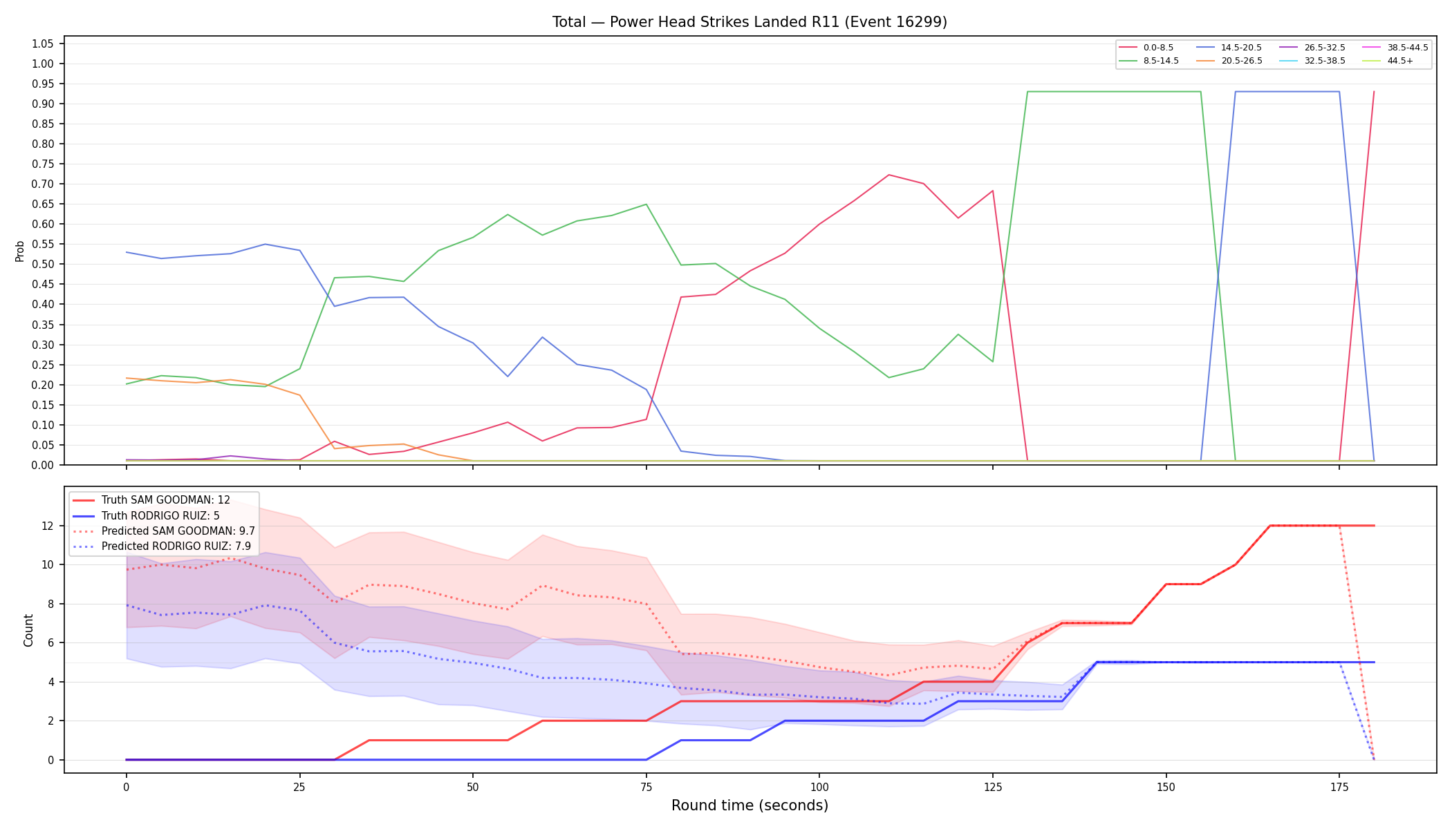 Stats/Round/Total Bins/Power Head Strikes Landed/Round 11/16299 Round 11 — Prod