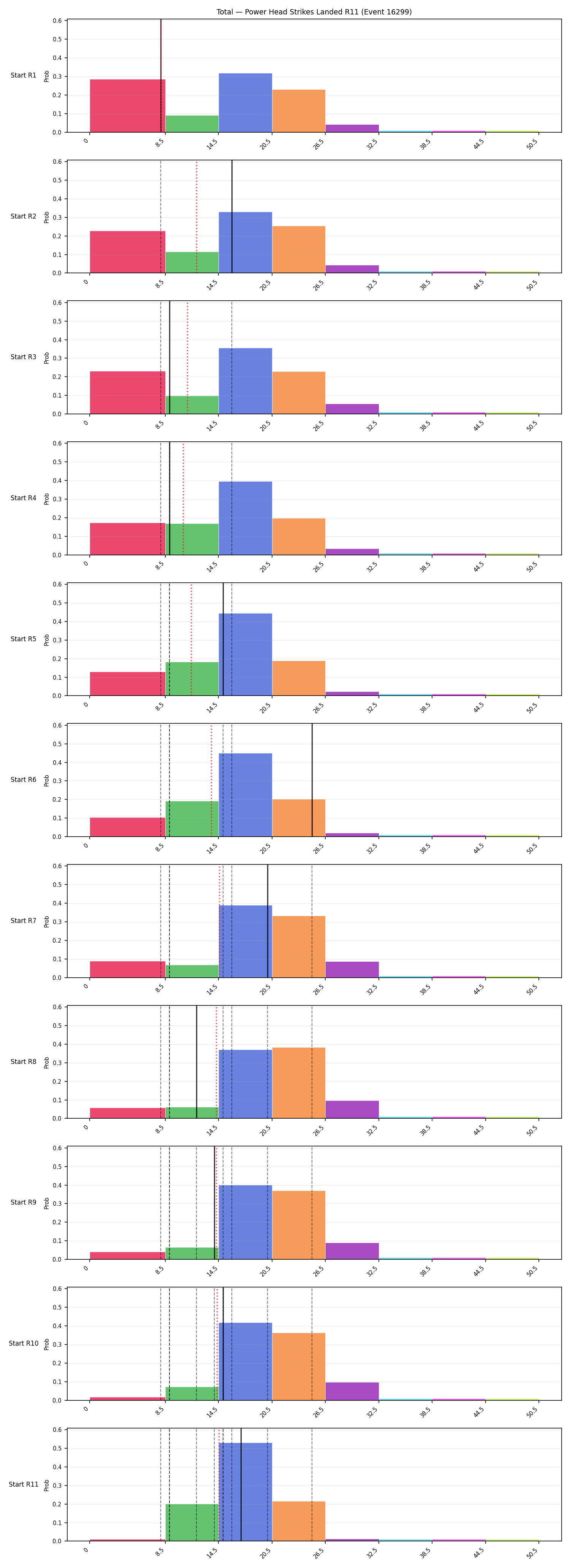 Stats/Round/Total Bins/Power Head Strikes Landed/Round 11/16299 Round 11 Snapshots — Prod