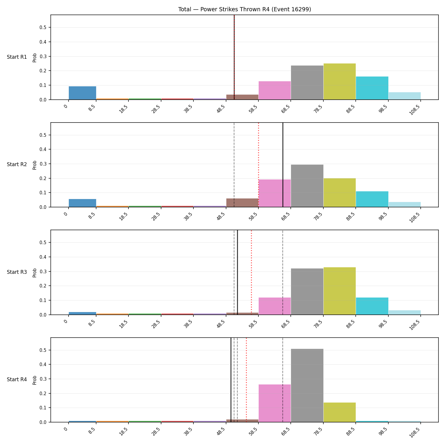 Stats/Round/Total Bins/Power Strikes Thrown/Round 04/16299 Round 04 Snapshots — Prod